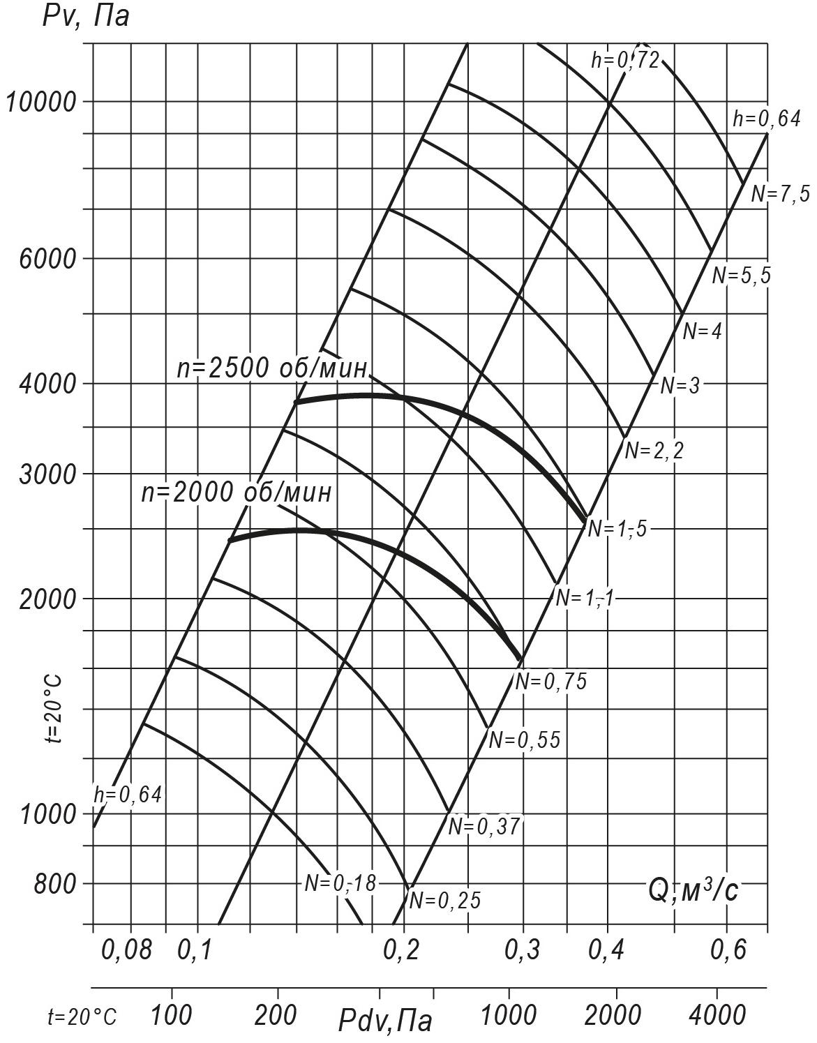Аэродинамические характеристики радиального вентилятора ВР 140-15 №5, Исполнение 5