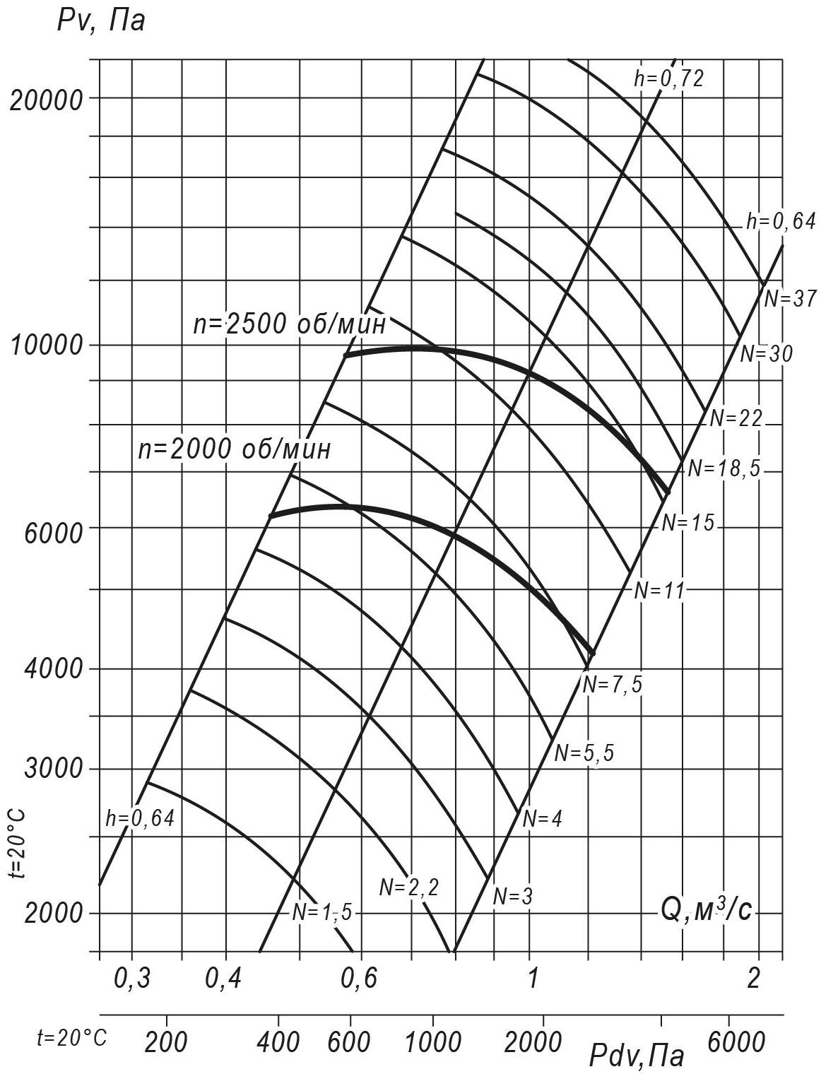 Аэродинамические характеристики радиального вентилятора ВР 140-15 №8, Исполнение 5