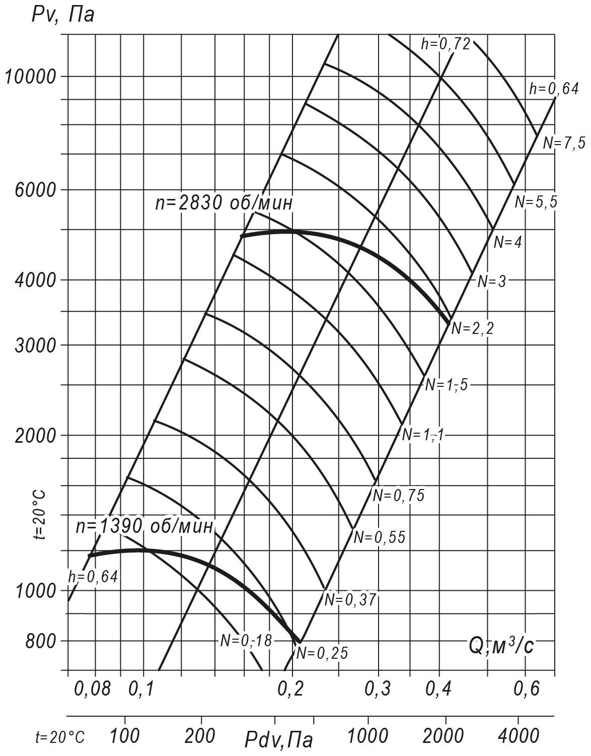 Аэродинамические характеристики радиального вентилятора ВР 140-15 №5, Исполнение 1