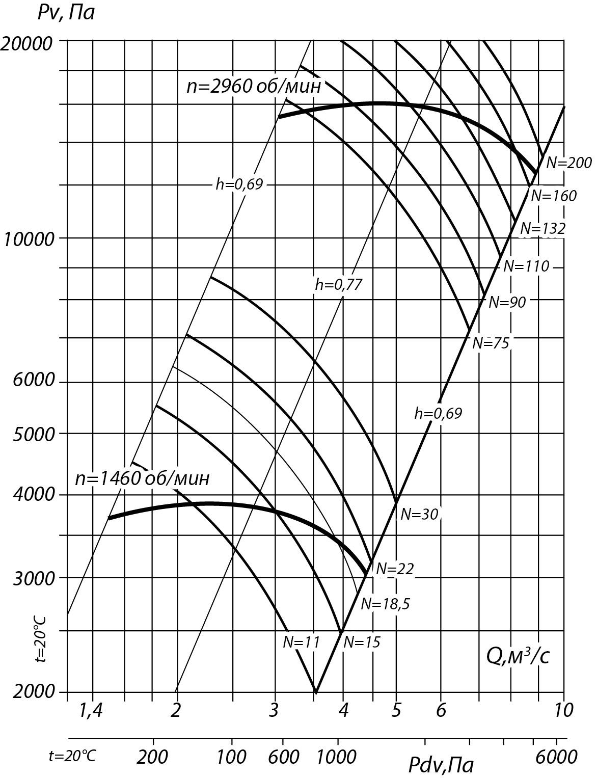 Аэродинамические характеристики радиального вентилятора ВР 132-30 №9, Исполнение 1