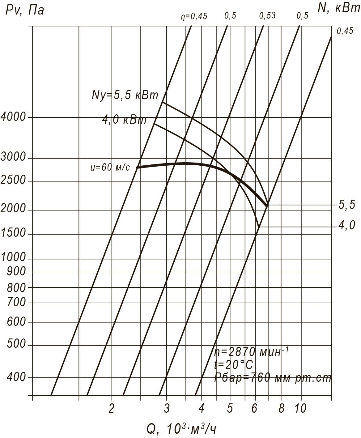 Аэродинамические характеристики радиального вентилятора ВР 100-45 №4 Исполнение 1