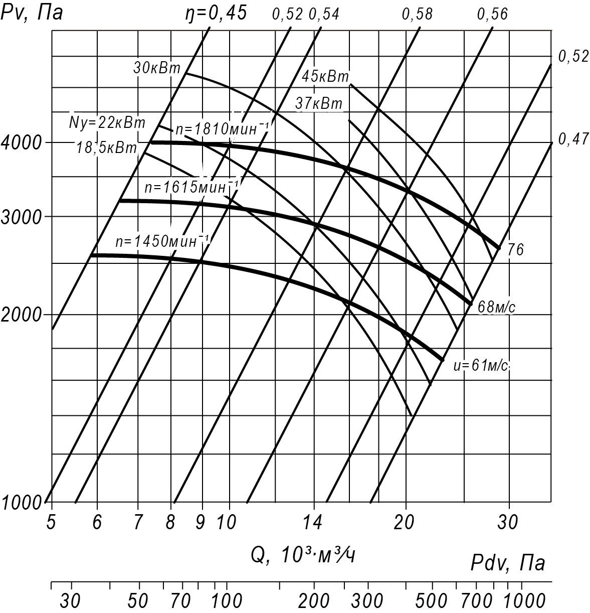 Аэродинамические характеристики радиального вентилятора ВР 140-40 №8, Исполнение 1