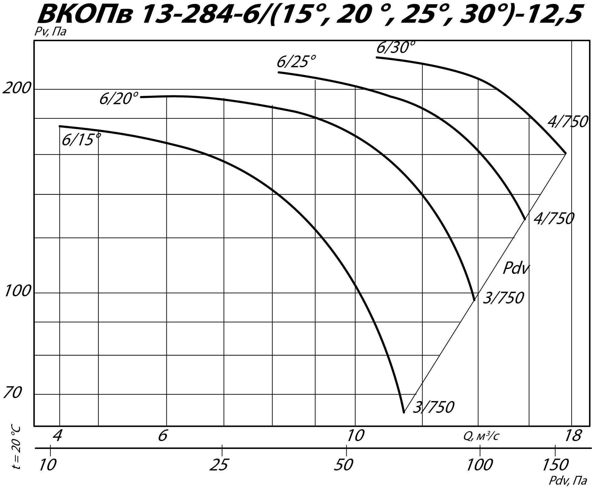 Аэродинамические характеристики вентилятора ВКОПв 13-284 №12,5