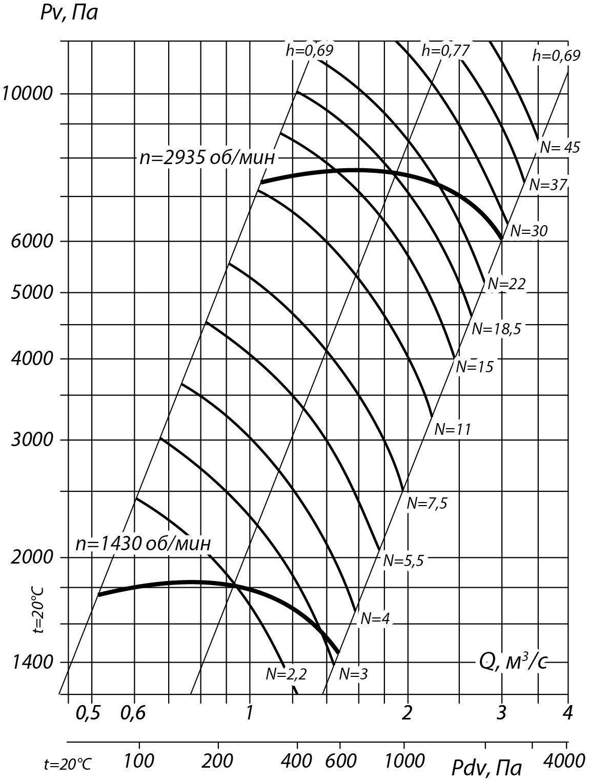Аэродинамические характеристики радиального вентилятора ВР 132-30 №6,3, Исполнение 1
