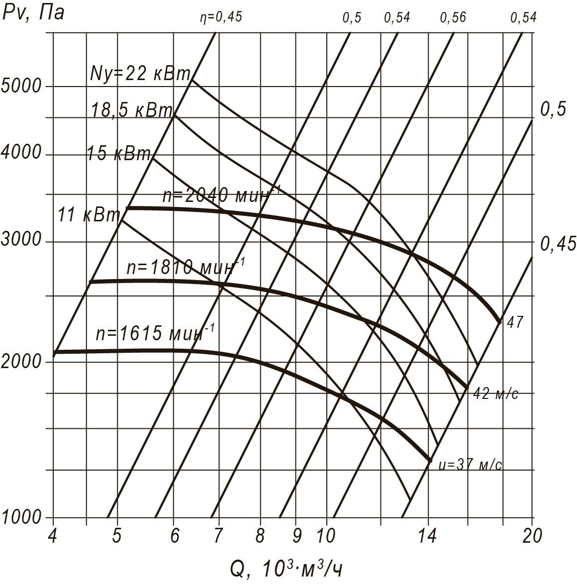 Аэродинамические характеристики радиального вентилятора ВЦП 7-40 №6,3 Исполнение 1