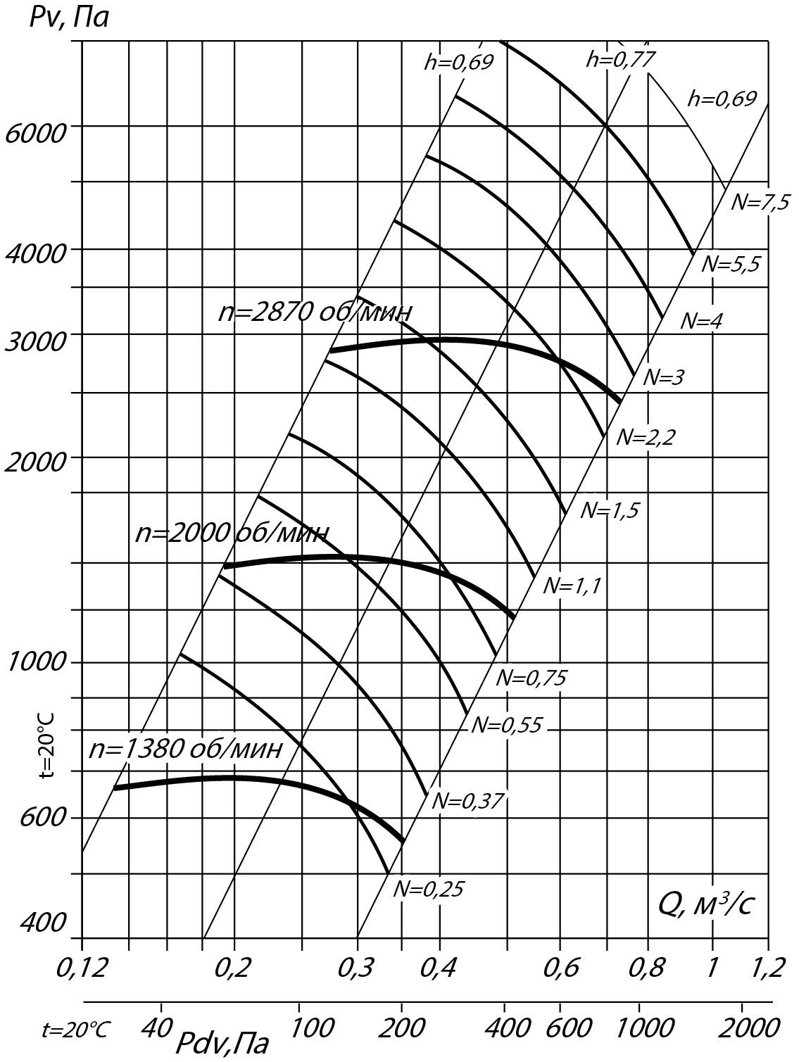 Аэродинамические характеристики радиального вентилятора ВВД №4, Исполнение 1