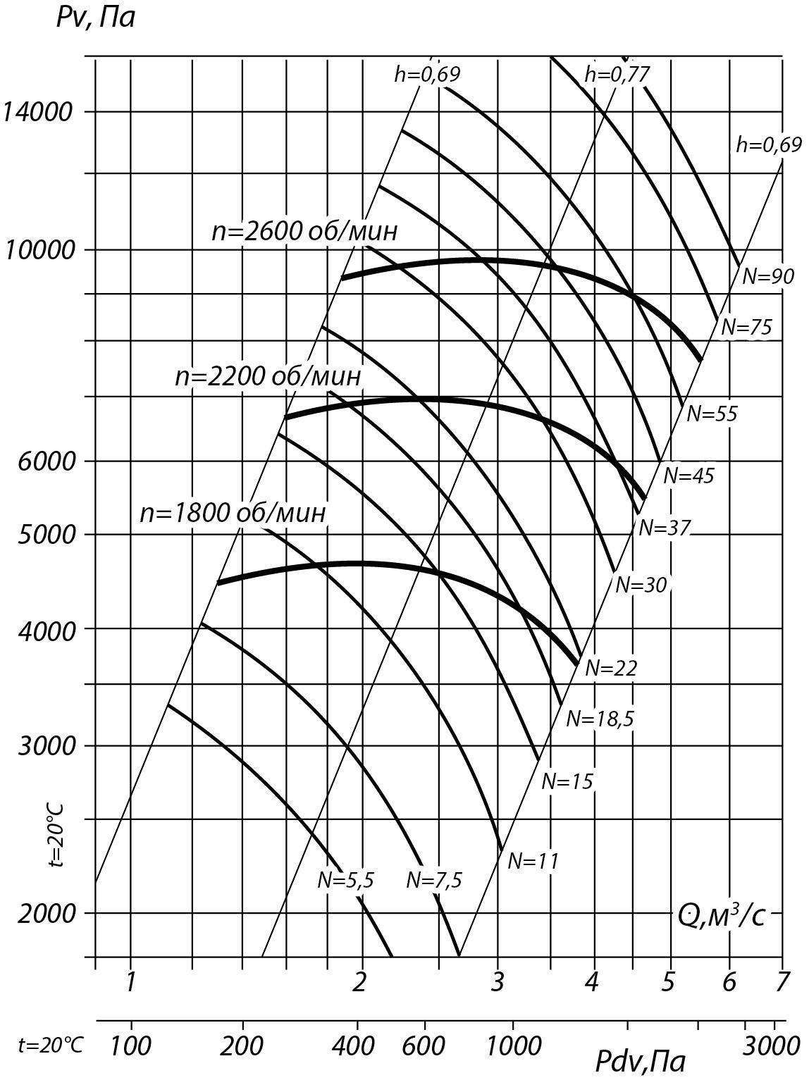 Аэродинамические характеристики радиального вентилятора ВВД №8, Исполнение 5