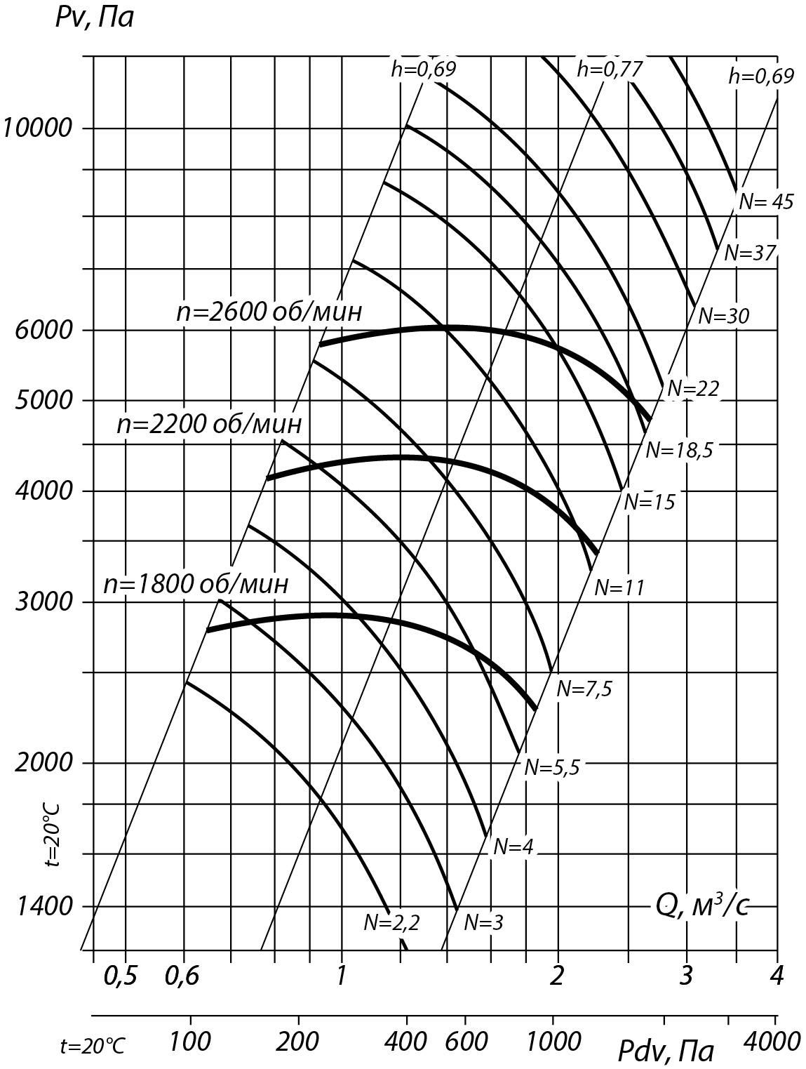 Аэродинамические характеристики радиального вентилятора ВВД №6,3, Исполнение 5