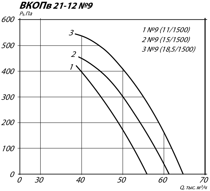 Аэродинамические характеристики осевого вентилятора подпора ВКОПв 21-12 №9