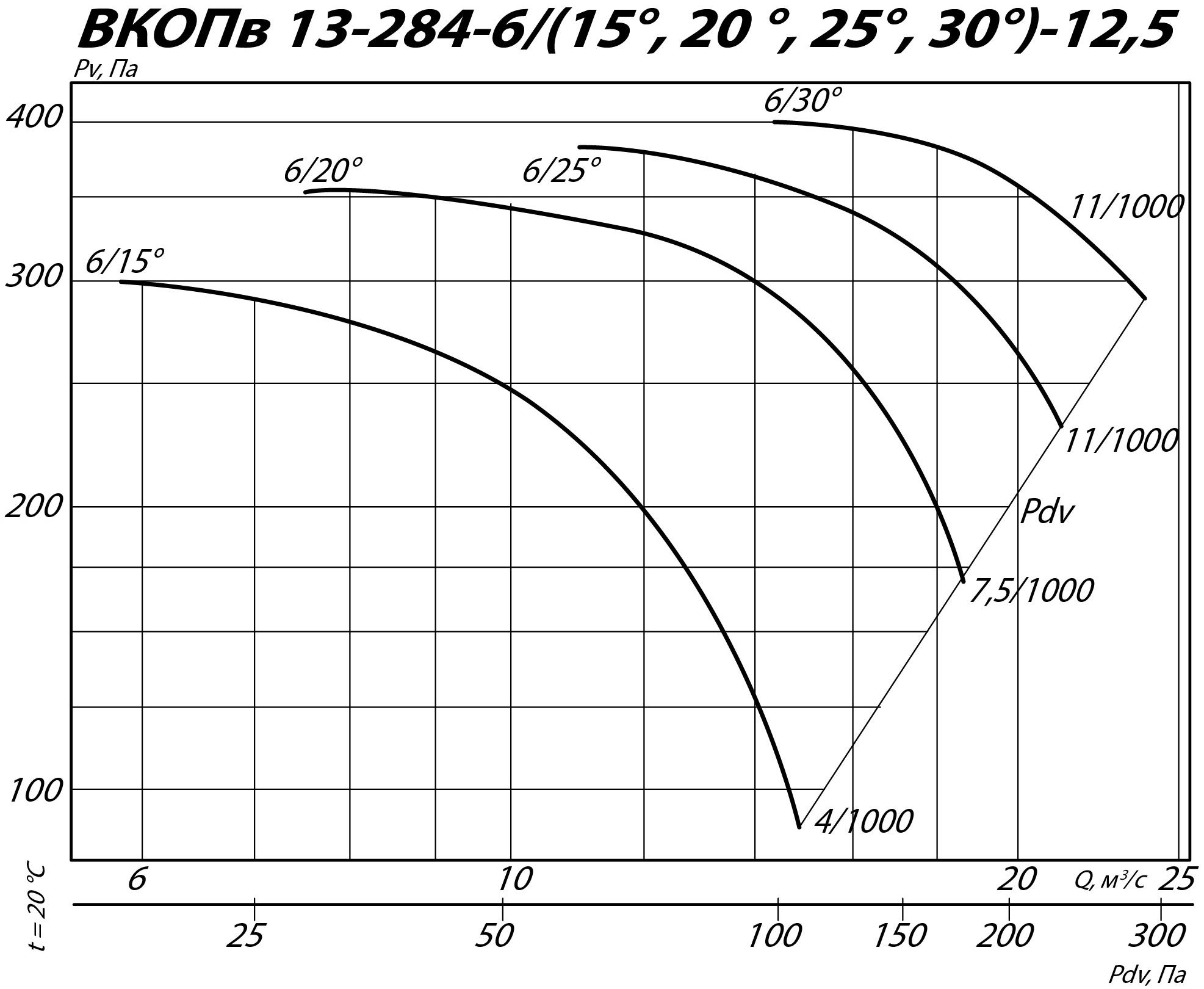 Аэродинамические характеристики вентилятора ВКОПв 13-284 №12,5