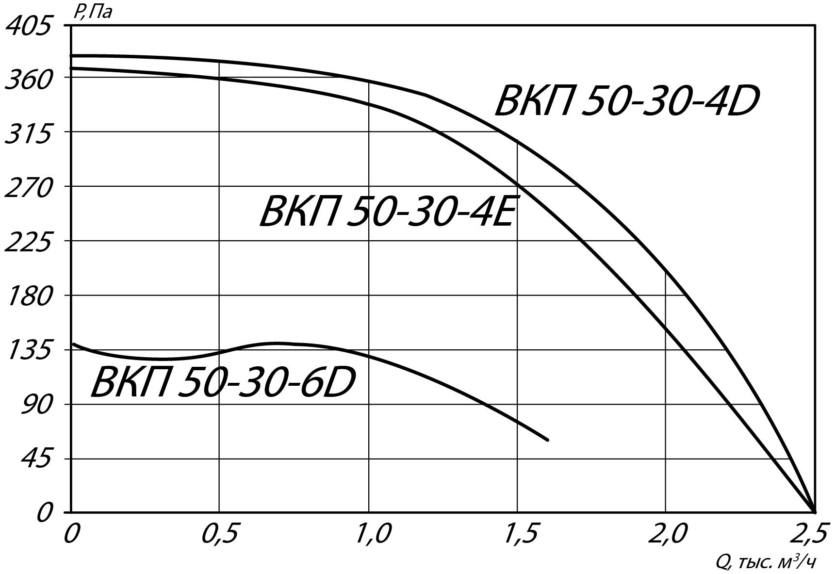Аэродинамические характеристики канального вентилятора ВКП 50-30