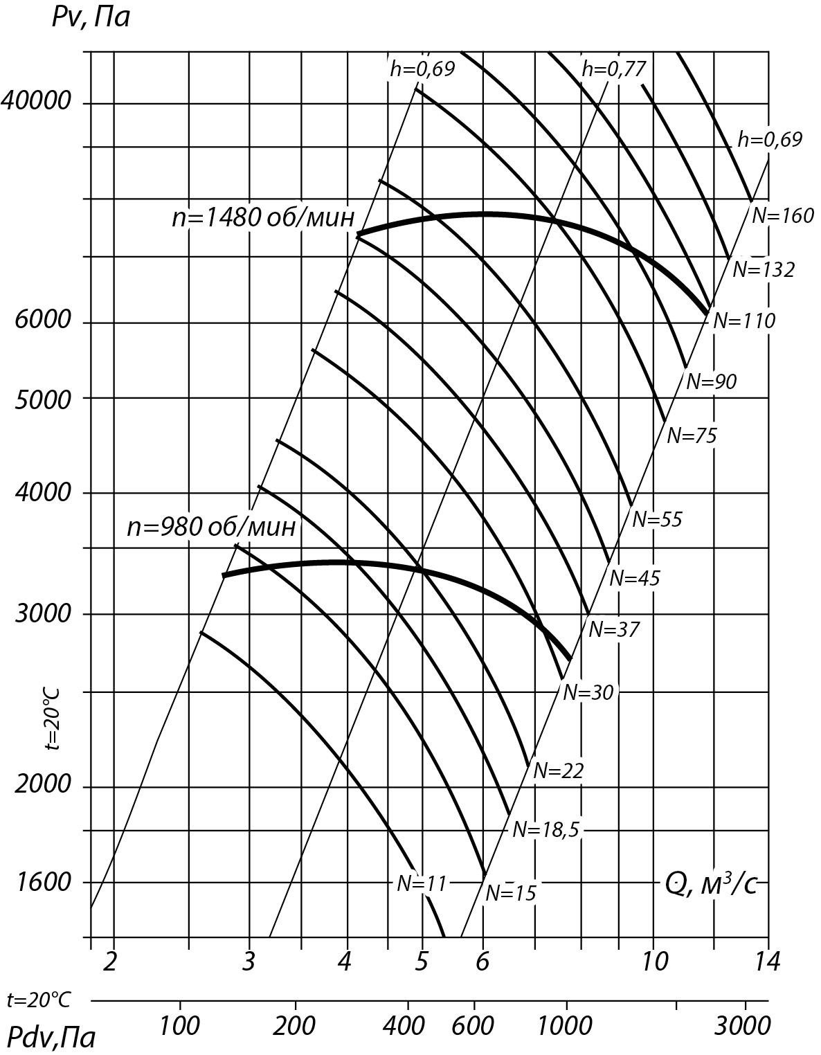 Аэродинамические характеристики радиального вентилятора ВР 132-30 №12,5, Исполнение 1