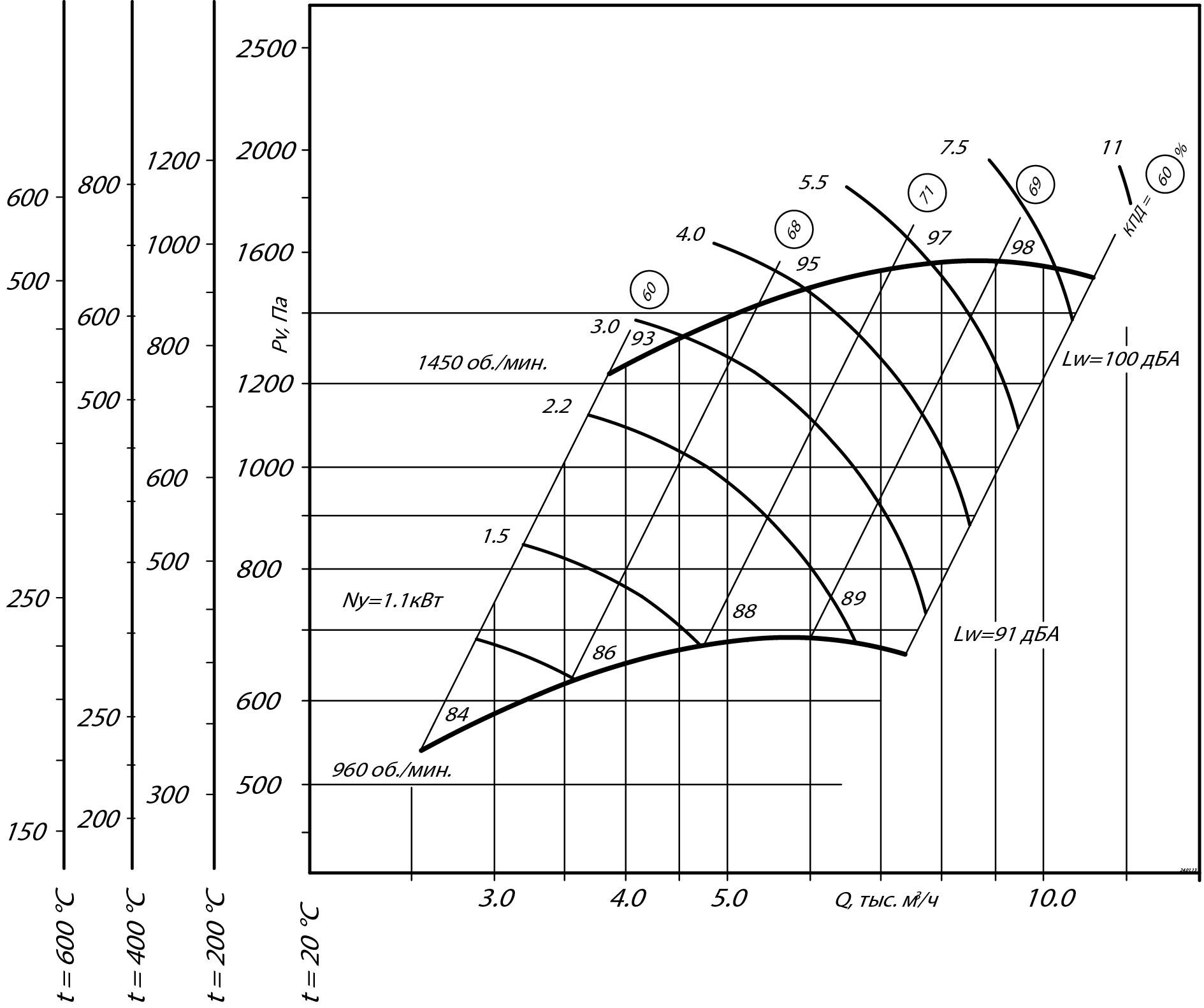 Аэродинамические характеристики радиального вентилятора ВР 280-46 ДУ №4, Исполнение 1