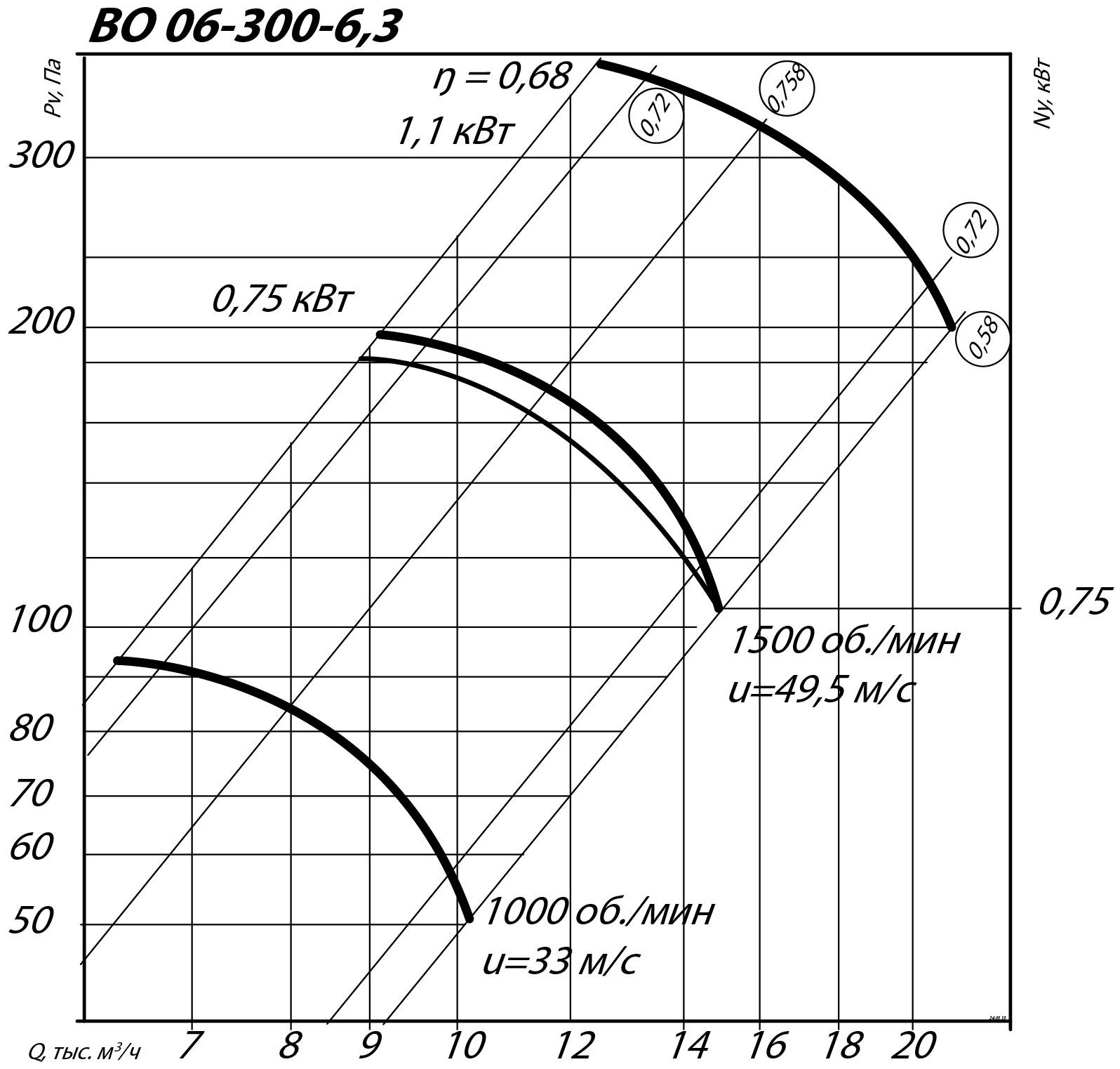 Аэродинамические характеристики осевого вентилятора ВО 06-300 №6,3