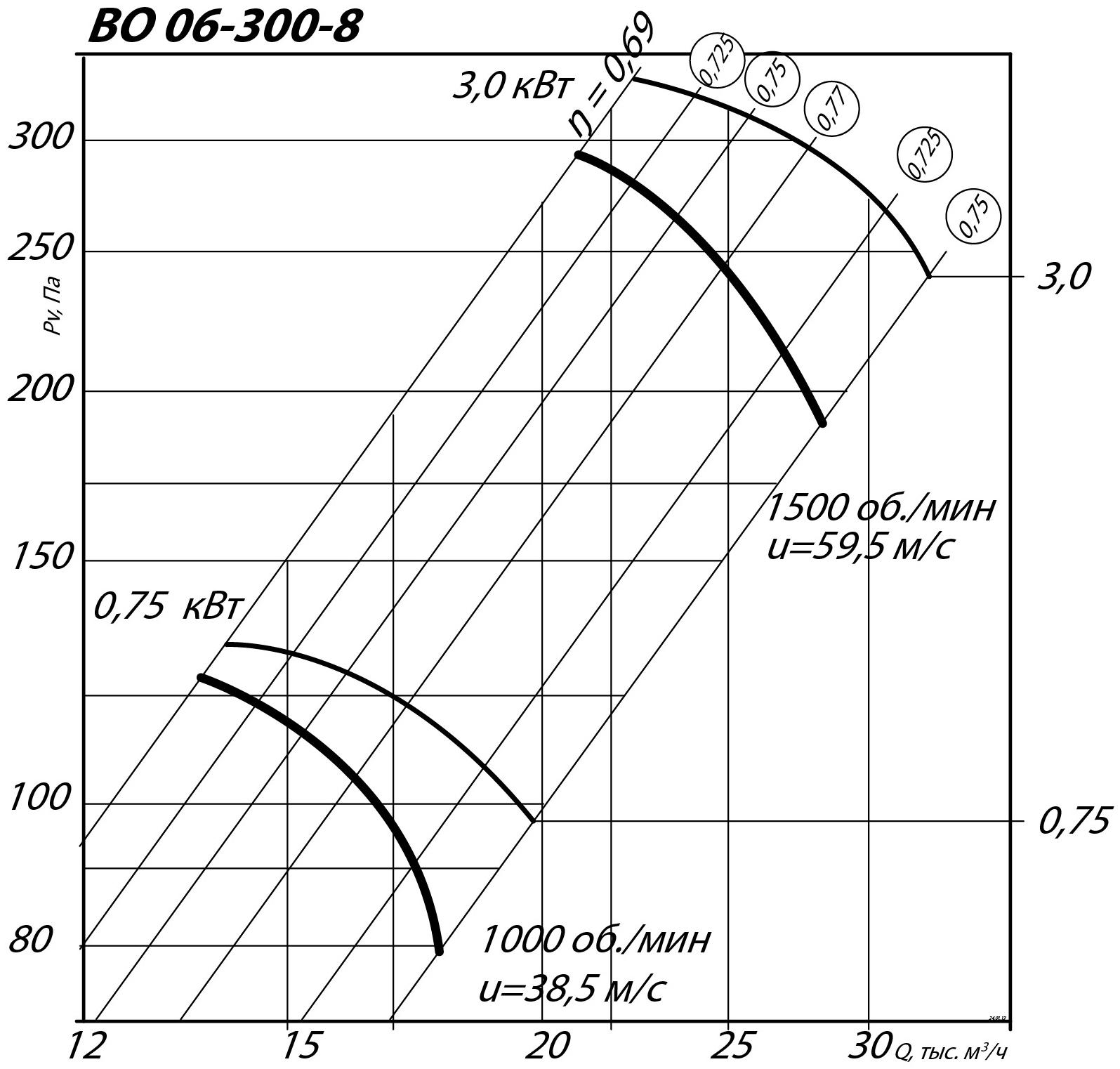 Аэродинамические характеристики осевого вентилятора ВО 06-300 №8