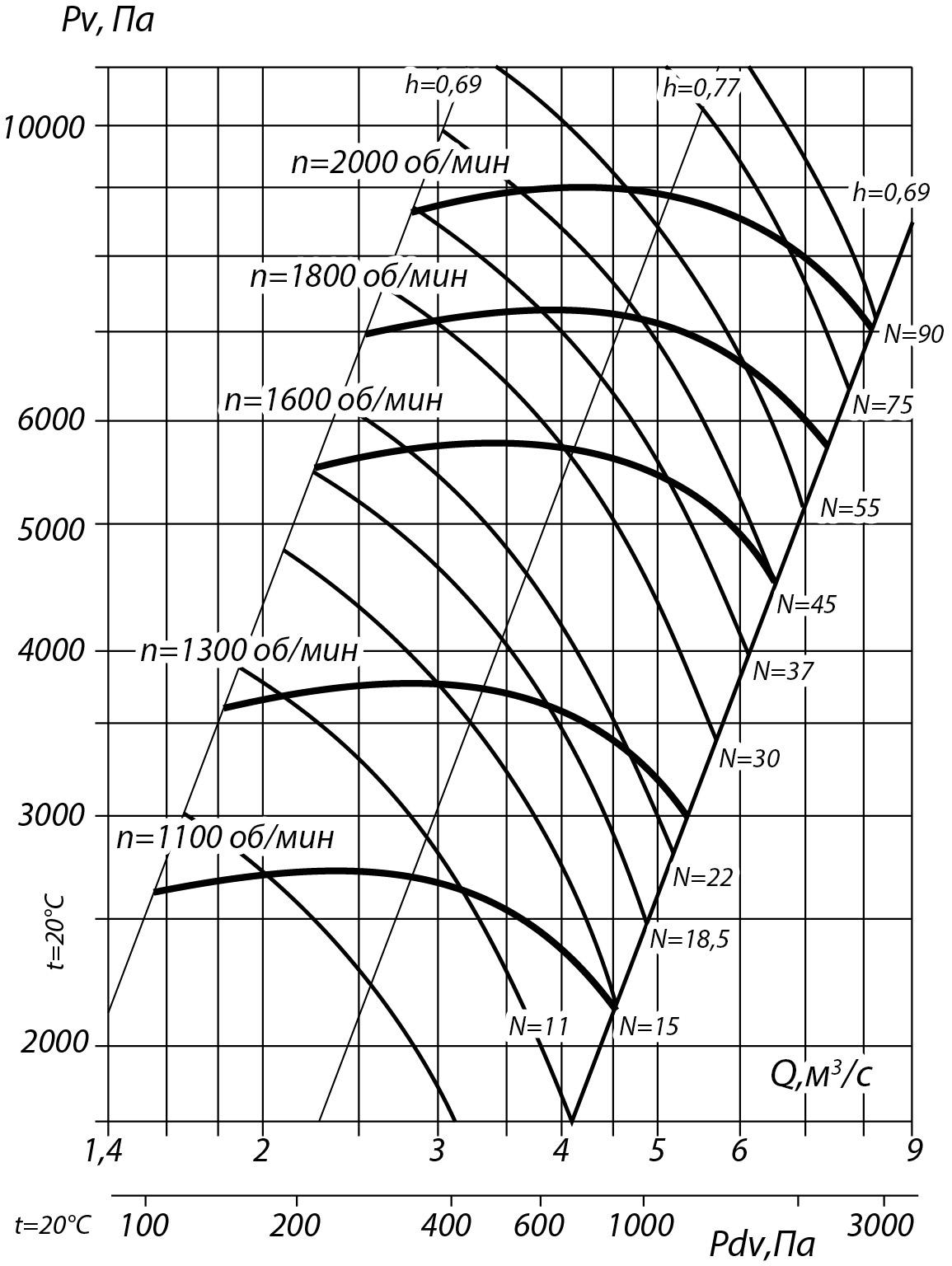 Аэродинамические характеристики радиального вентилятора ВР 132-30 №10, Исполнение 5