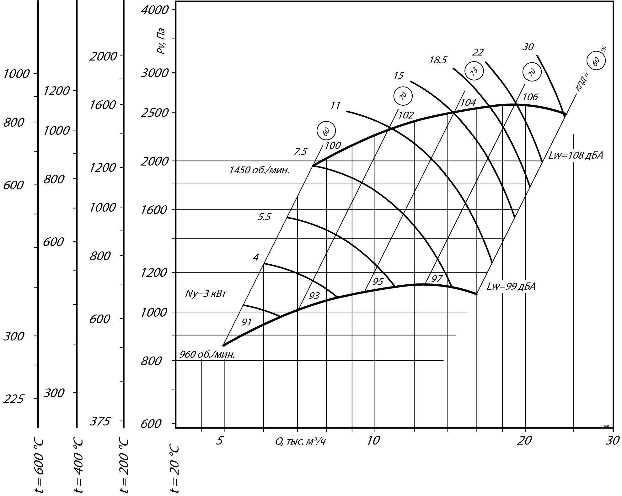 Аэродинамические характеристики радиального вентилятора ВР 280-46 ДУ №5, Исполнение 1