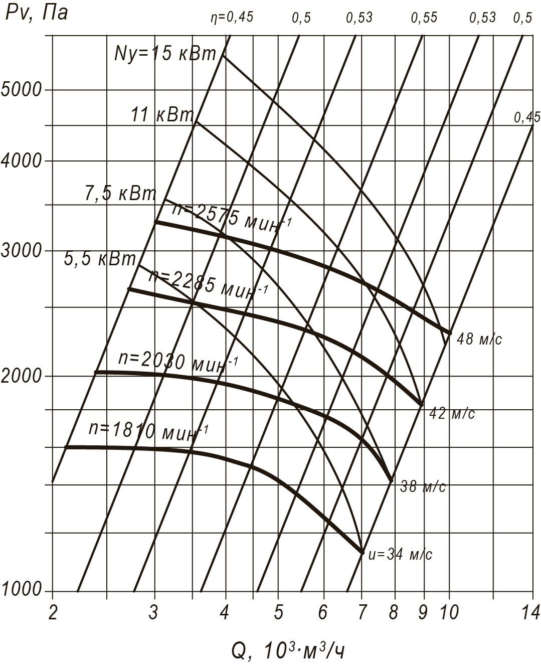 Аэродинамические характеристики радиального вентилятора ВР 100-45 №5 Исполнение 1