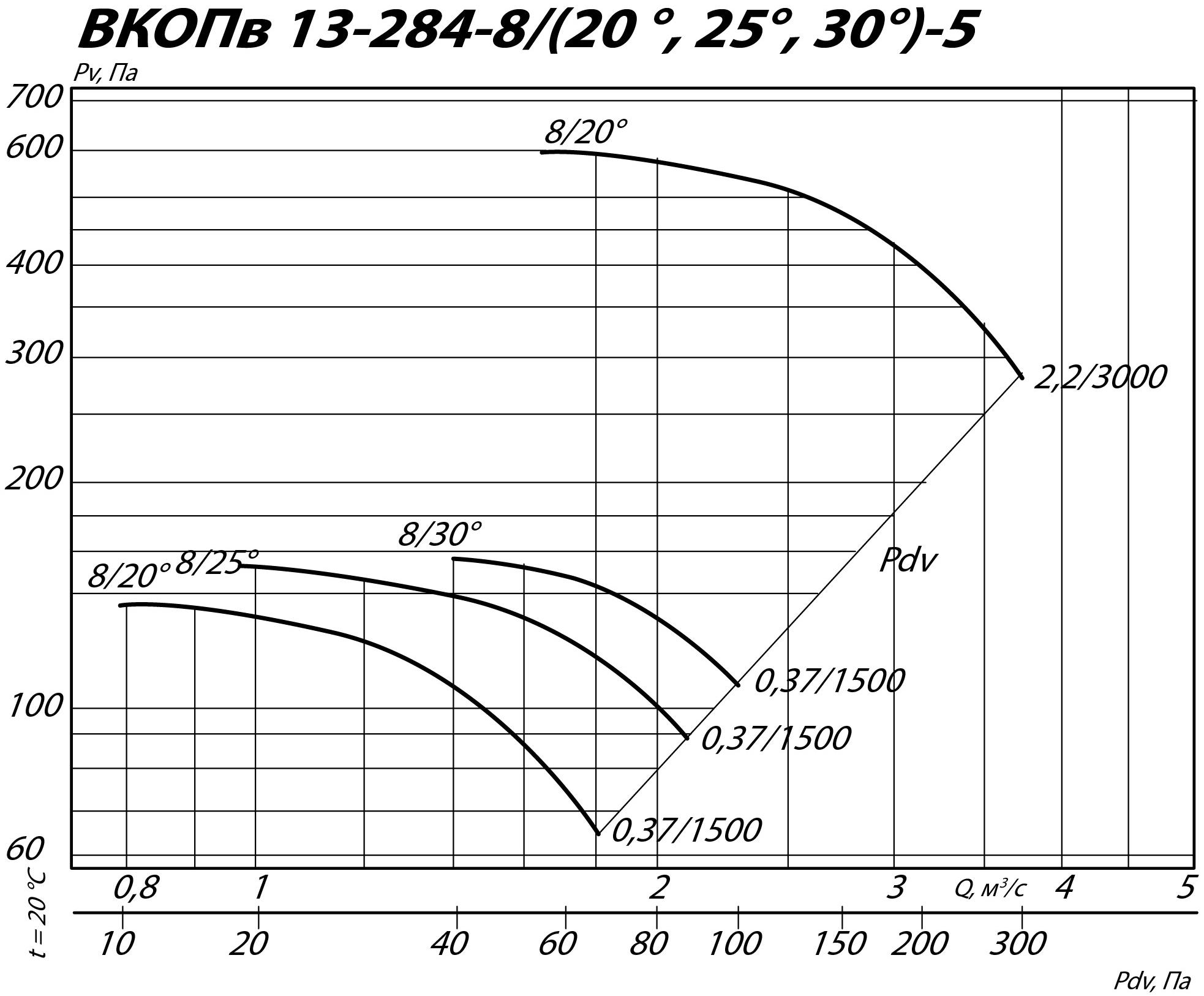 Аэродинамические характеристики вентилятора ВКОПв 13-284 №5