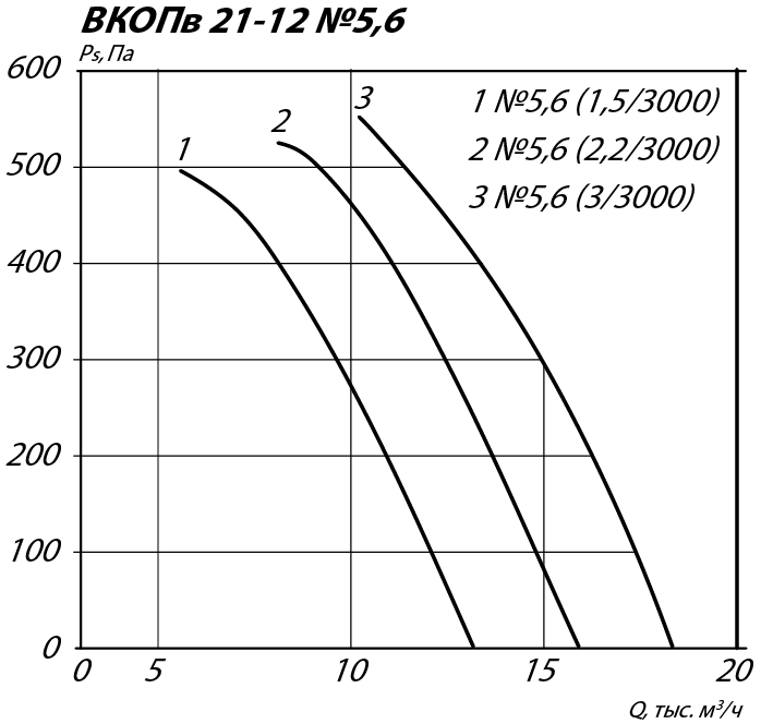 Аэродинамические характеристики осевого вентилятора подпора ВКОПв 21-12 №5,6