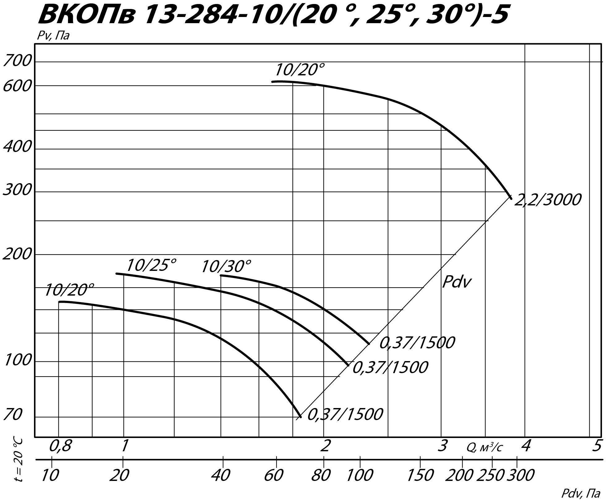 Аэродинамические характеристики вентилятора ВКОПв 13-284 №5