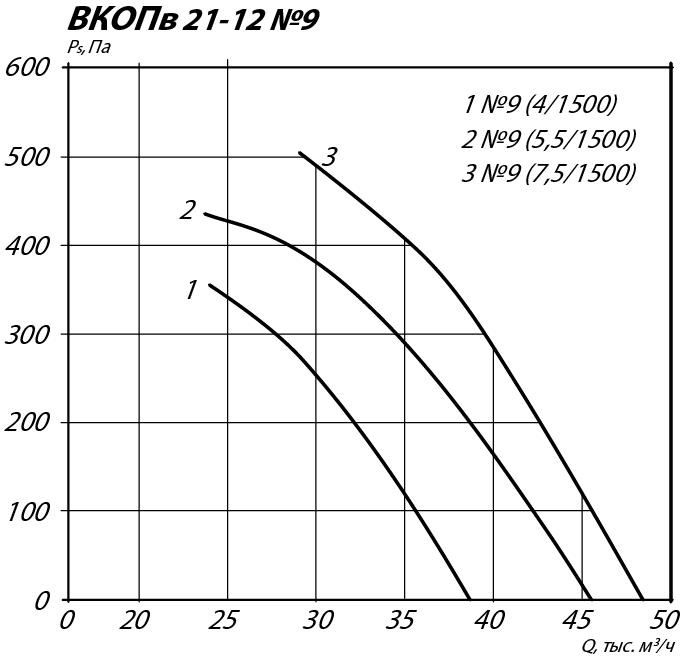Аэродинамические характеристики осевого вентилятора подпора ВКОПв 21-12 №9