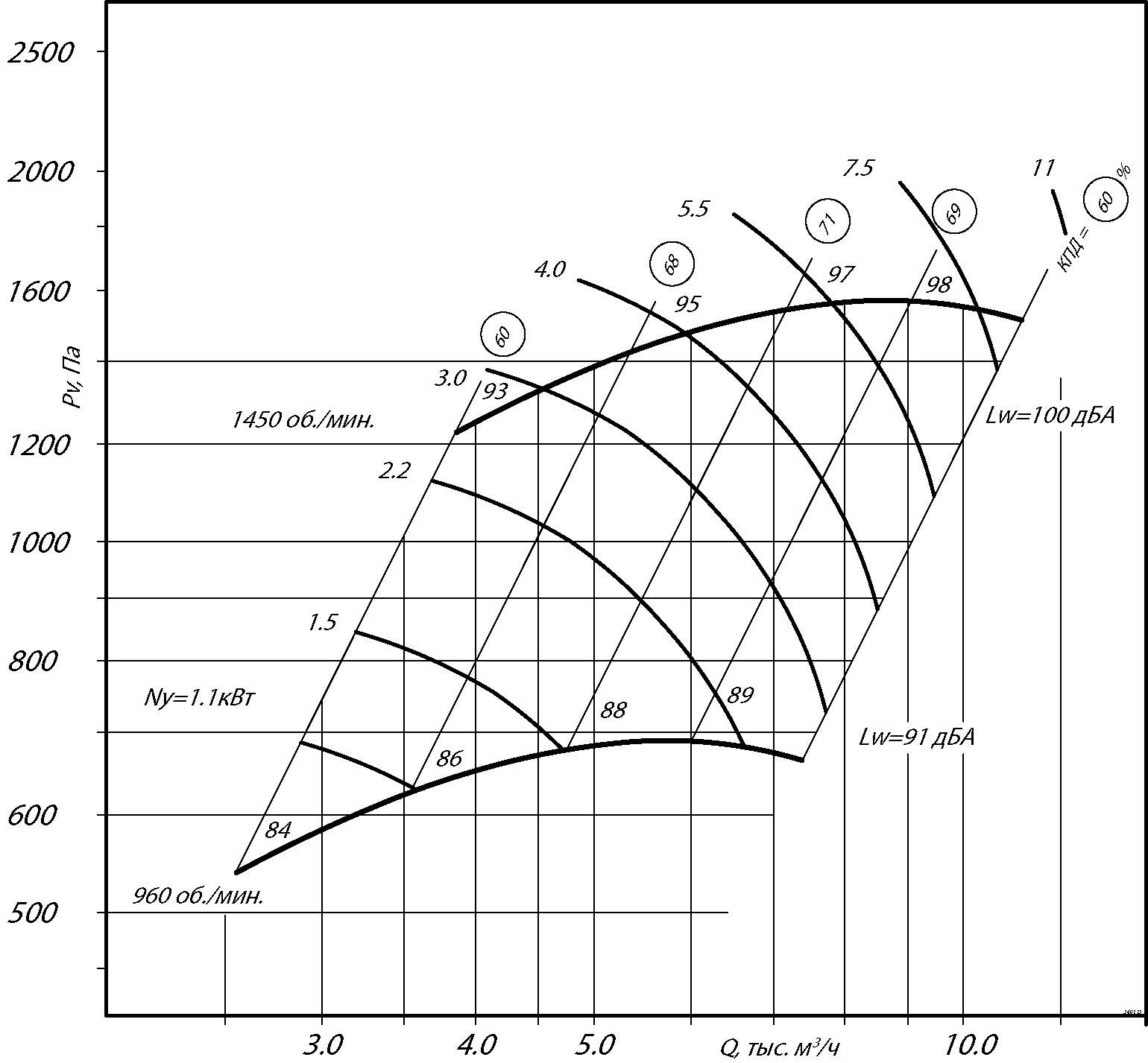 Аэродинамические характеристики радиального вентилятора ВР 300-45 №4, Исполнение 1