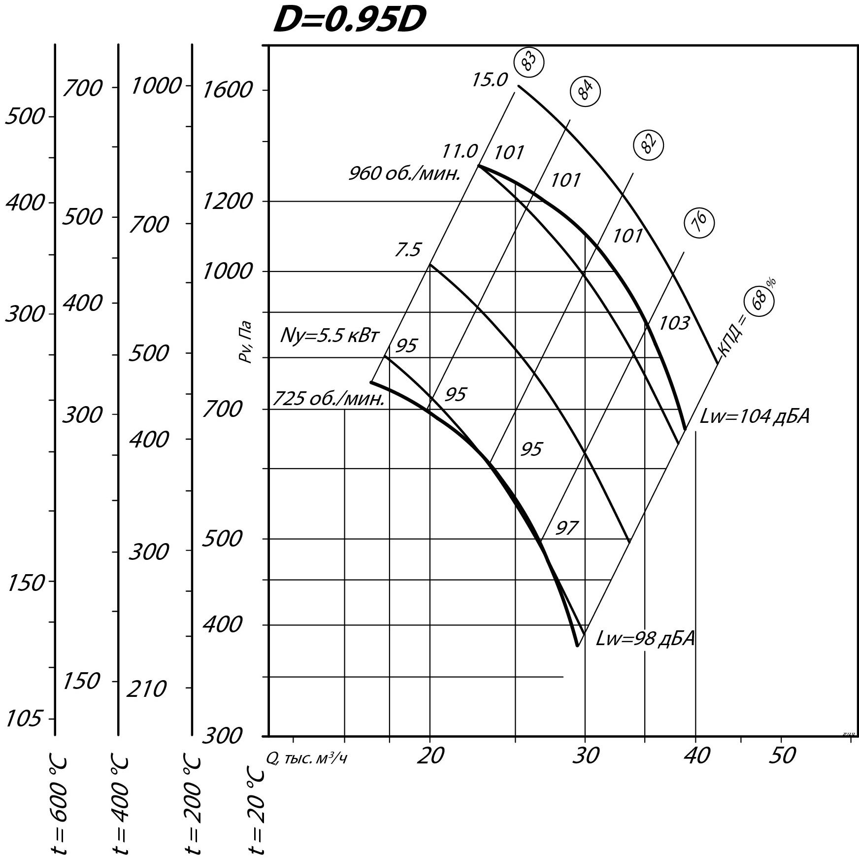 Аэродинамические характеристики радиального вентилятора ВР 80-75 ДУ №10, Исполнение 1