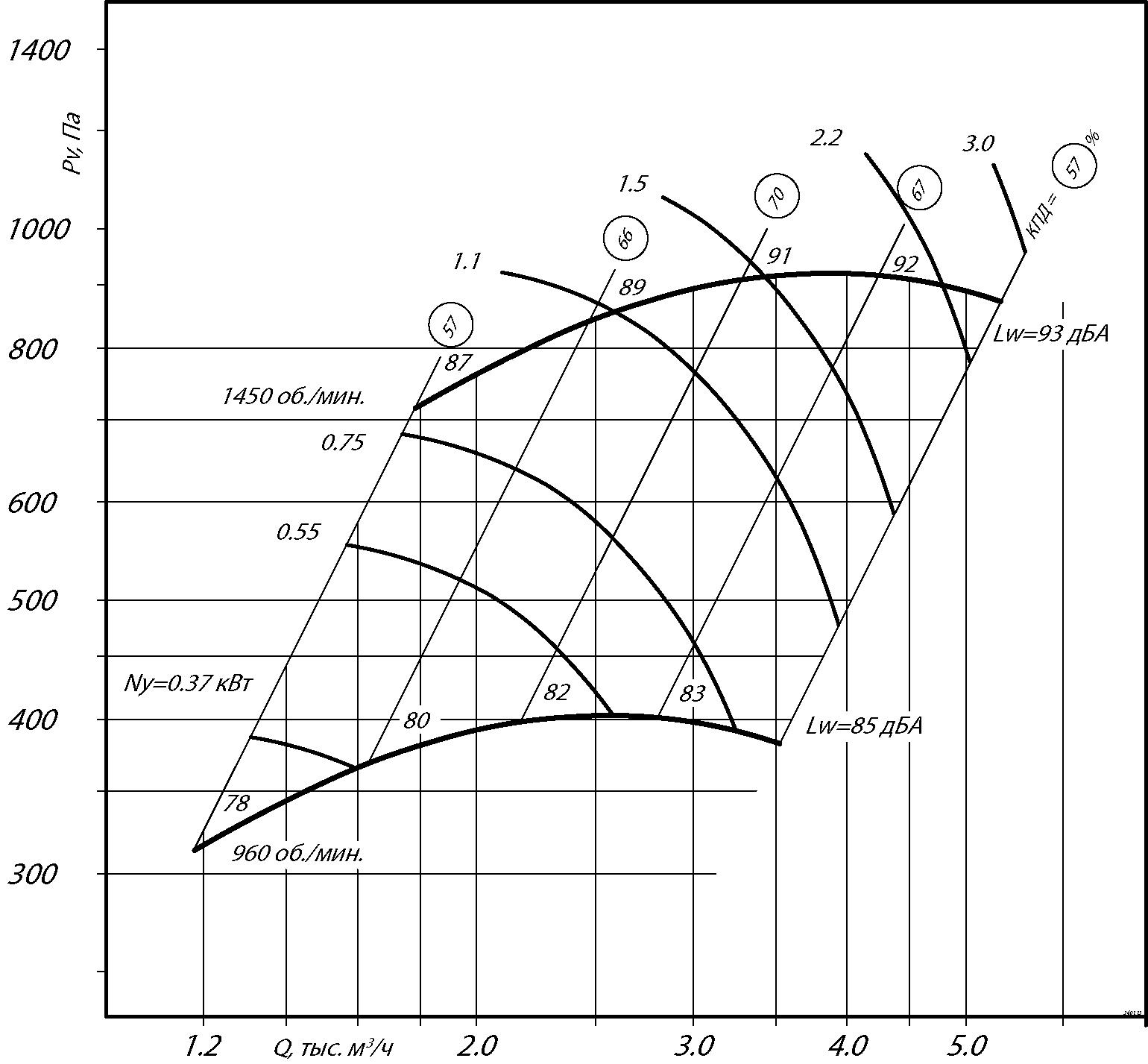 Аэродинамические характеристики радиального вентилятора ВР 280-46 №3,15Н
