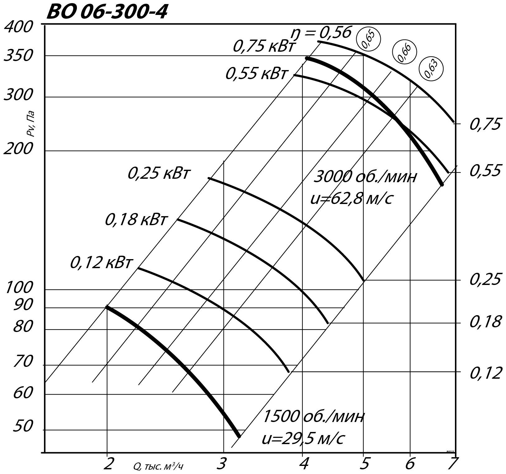 Аэродинамические характеристики осевого вентилятора ВО 06-300 №4