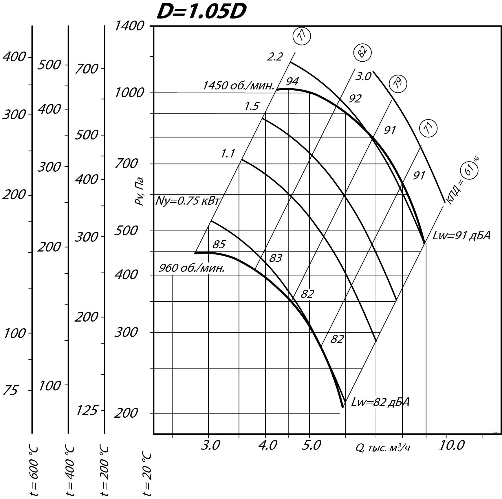 Аэродинамические характеристики радиального вентилятора ВР 80-75 ДУ №5, Исполнение 1