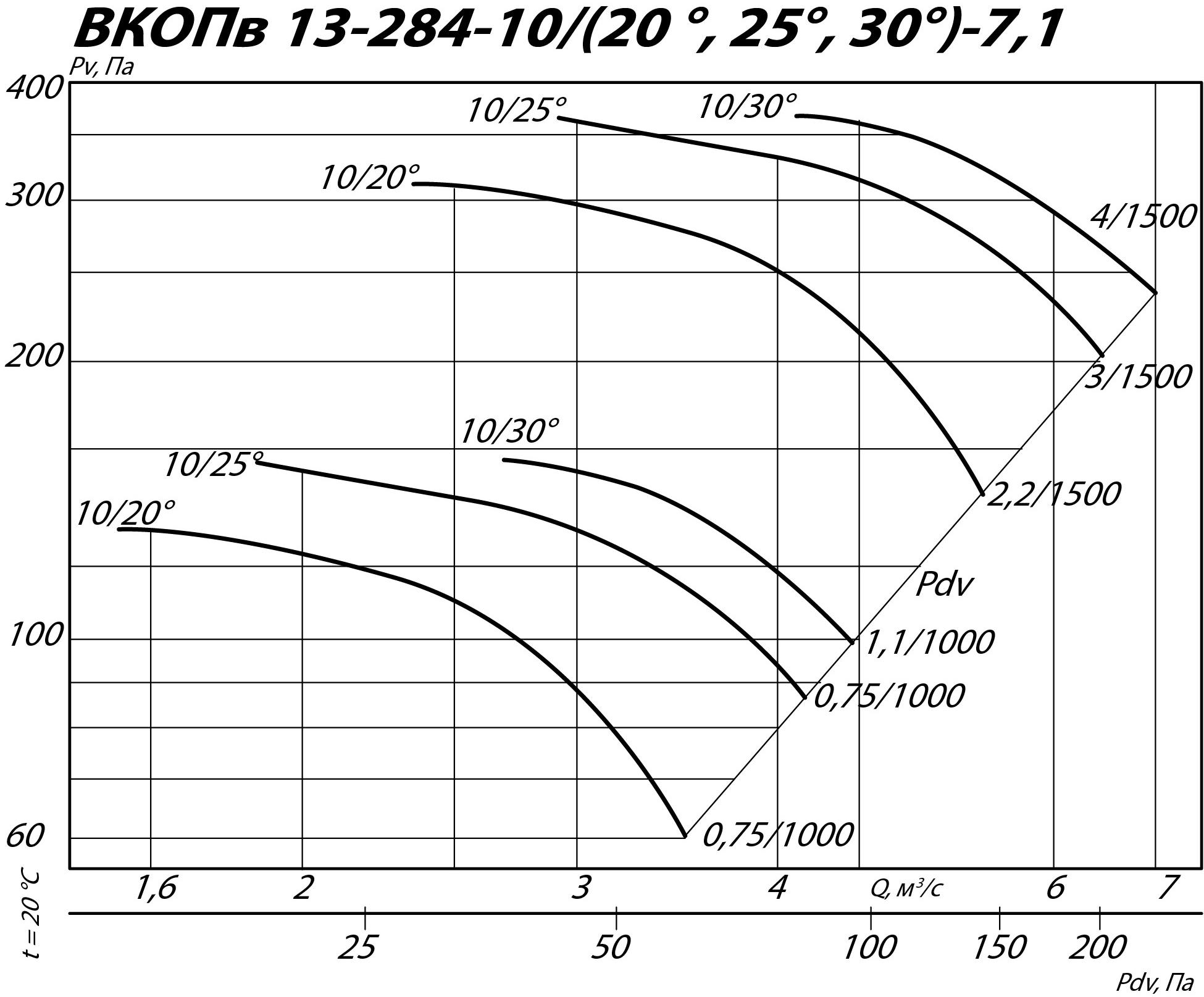 Аэродинамические характеристики вентилятора ВКОПв 13-284 №7,1