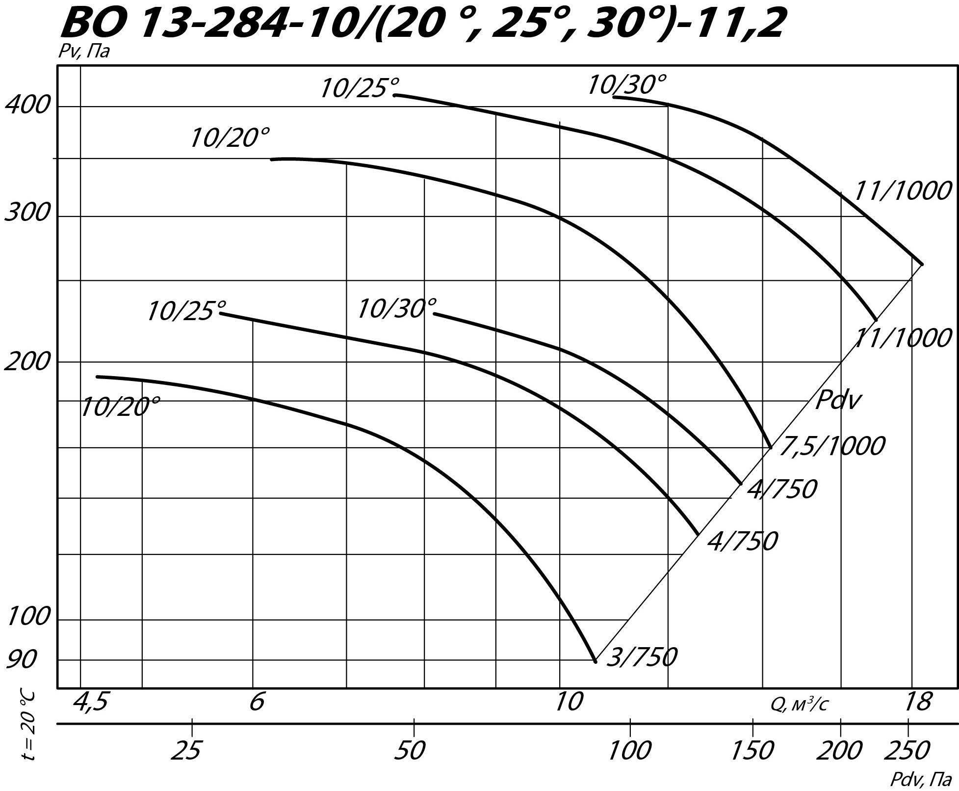 Аэродинамические характеристики осевого вентилятора ВО 13-284 №11,2