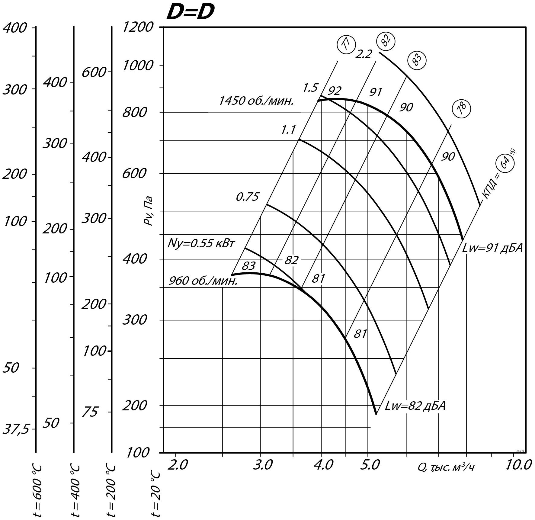 Аэродинамические характеристики радиального вентилятора ВР 80-75 ДУ №5, Исполнение 1