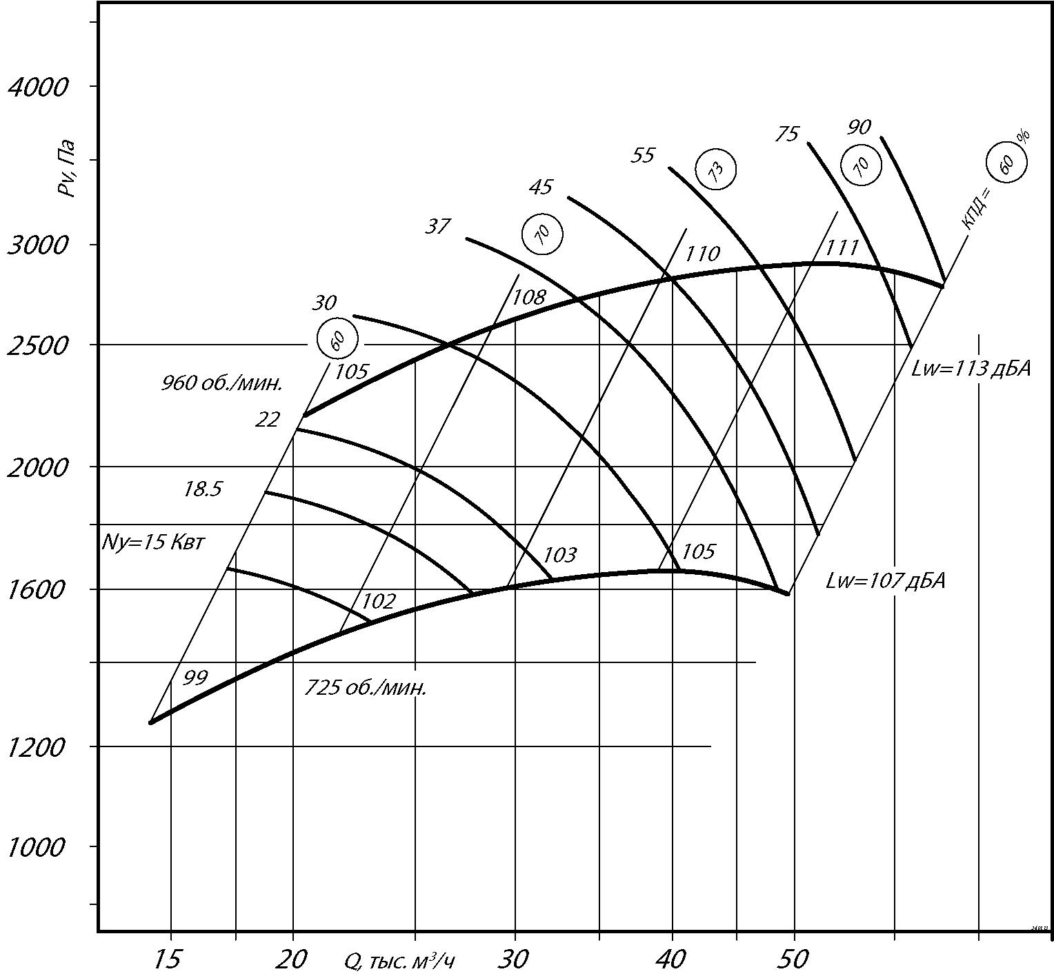 Аэродинамические характеристики радиального вентилятора ВЦ 14-46 №8, Исполнение 1