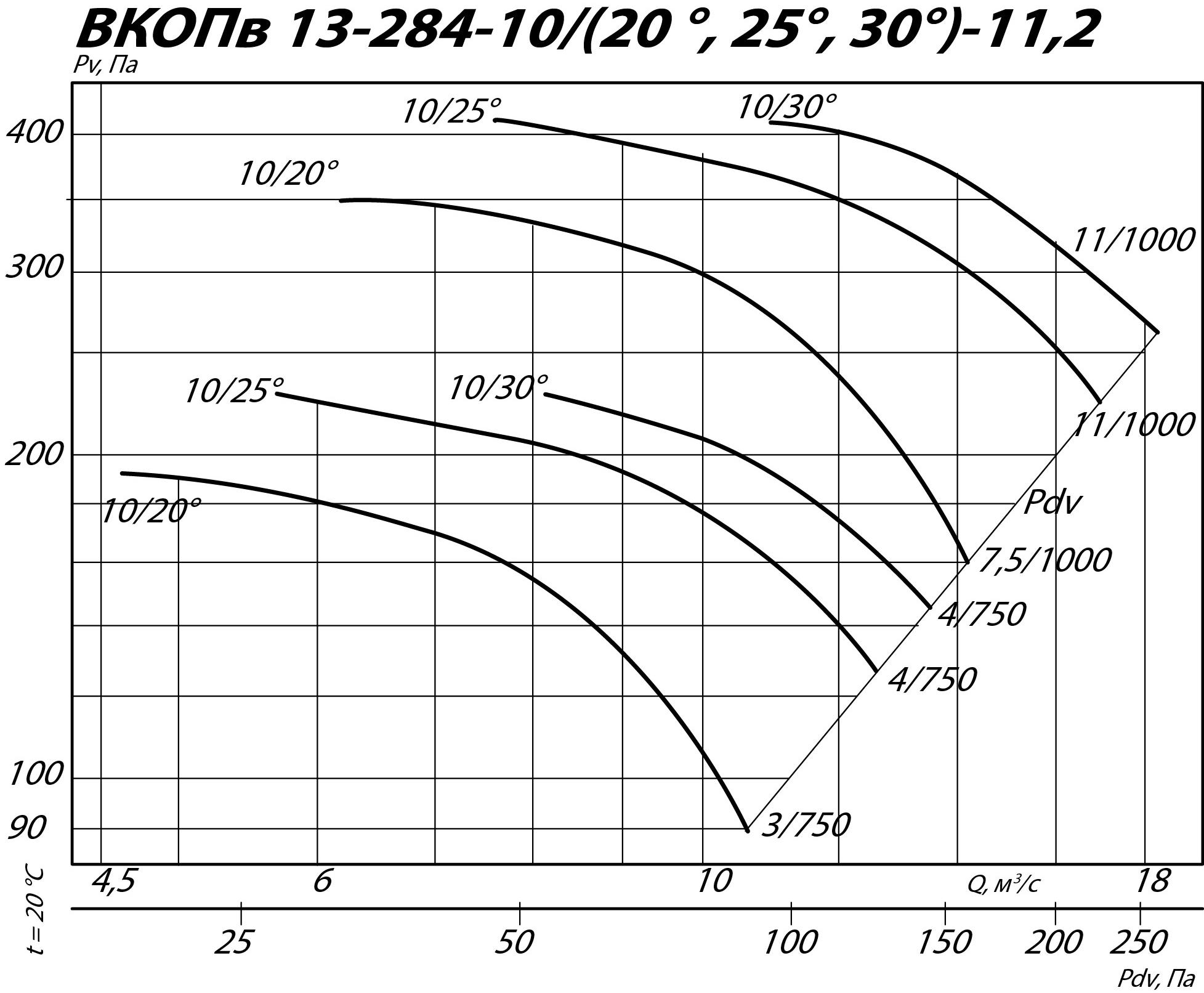 Аэродинамические характеристики вентилятора ВКОПв 13-284 №11,2