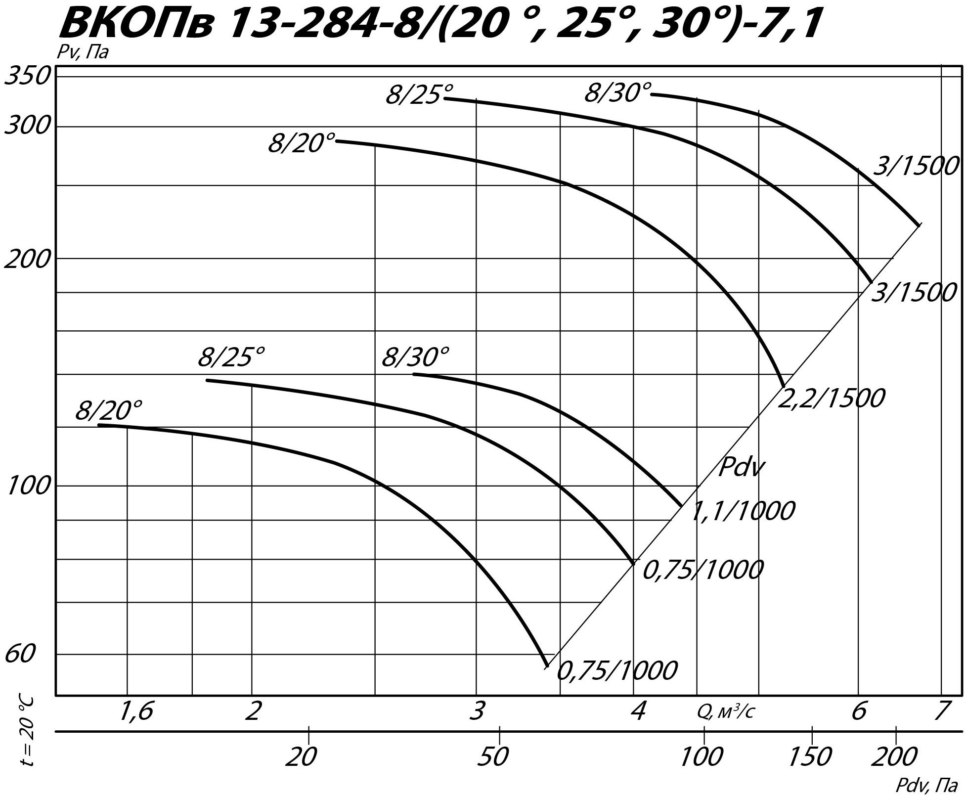 Аэродинамические характеристики вентилятора ВКОПв 13-284 №7,1