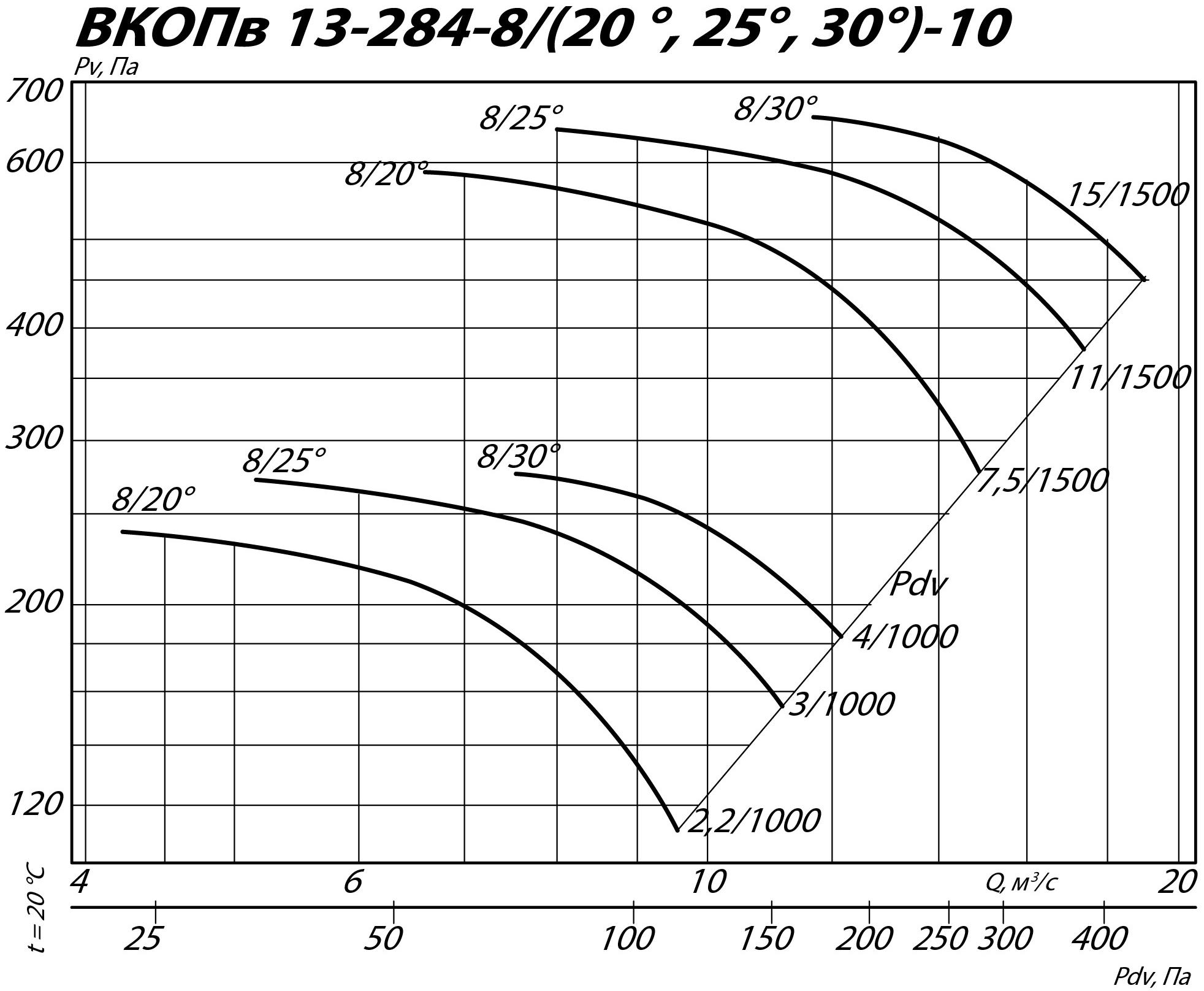 Аэродинамические характеристики вентилятора ВКОПв 13-284 №10