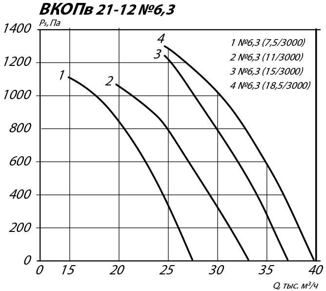 Аэродинамические характеристики осевого вентилятора подпора ВКОПв 21-12 №6,3