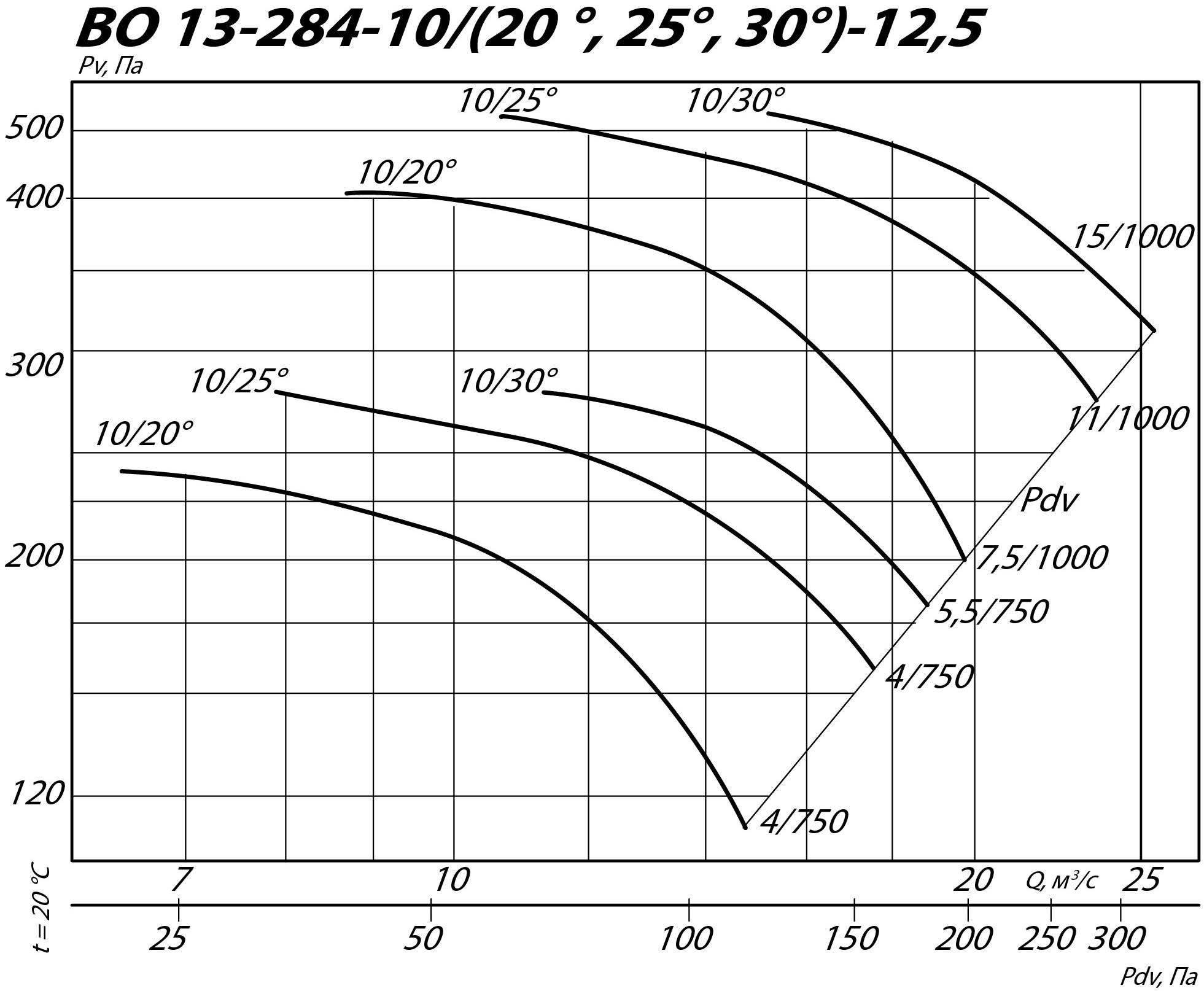 Аэродинамические характеристики осевого вентилятора ВО 13-284 №12,5