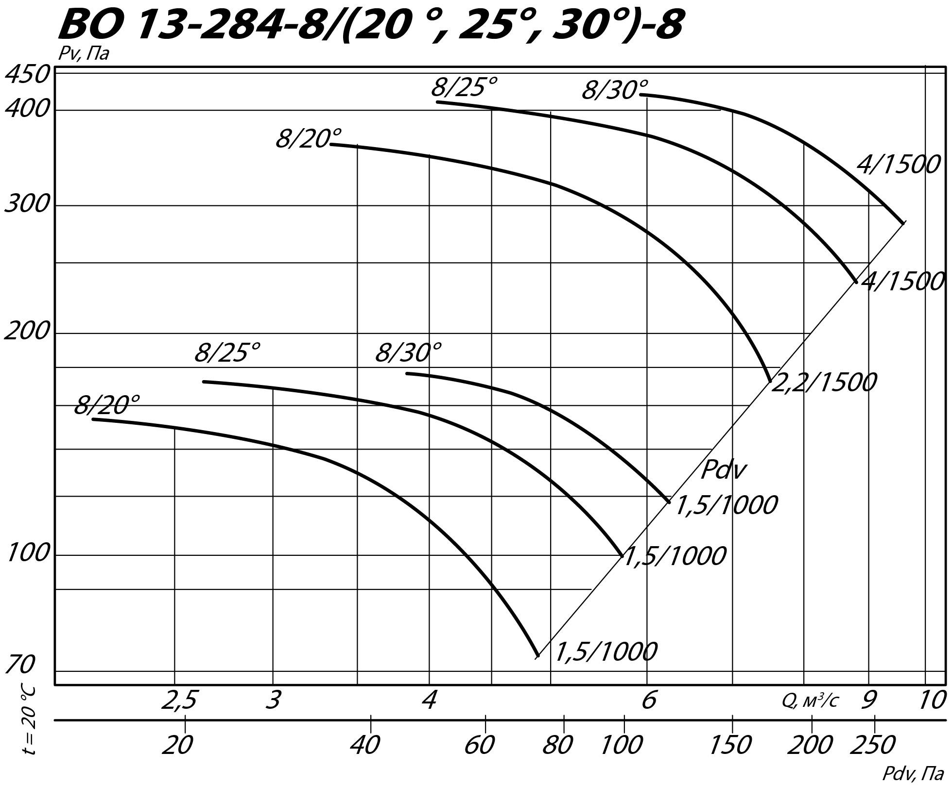 Аэродинамические характеристики осевого вентилятора ВО 13-284 №8