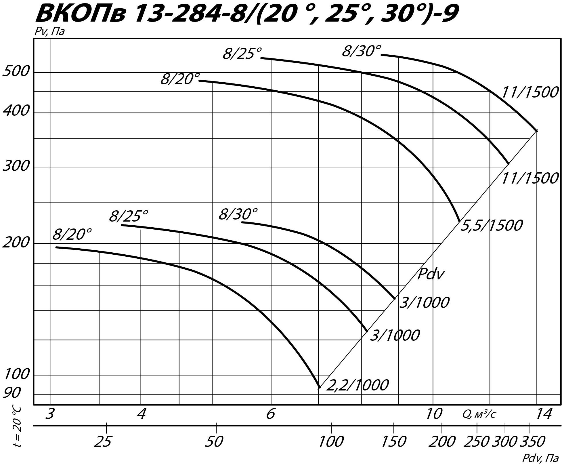 Аэродинамические характеристики вентилятора ВКОПв 13-284 №9