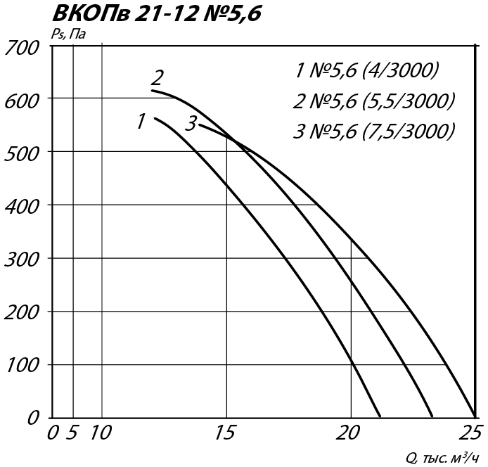 Аэродинамические характеристики осевого вентилятора подпора ВКОПв 21-12 №5,6