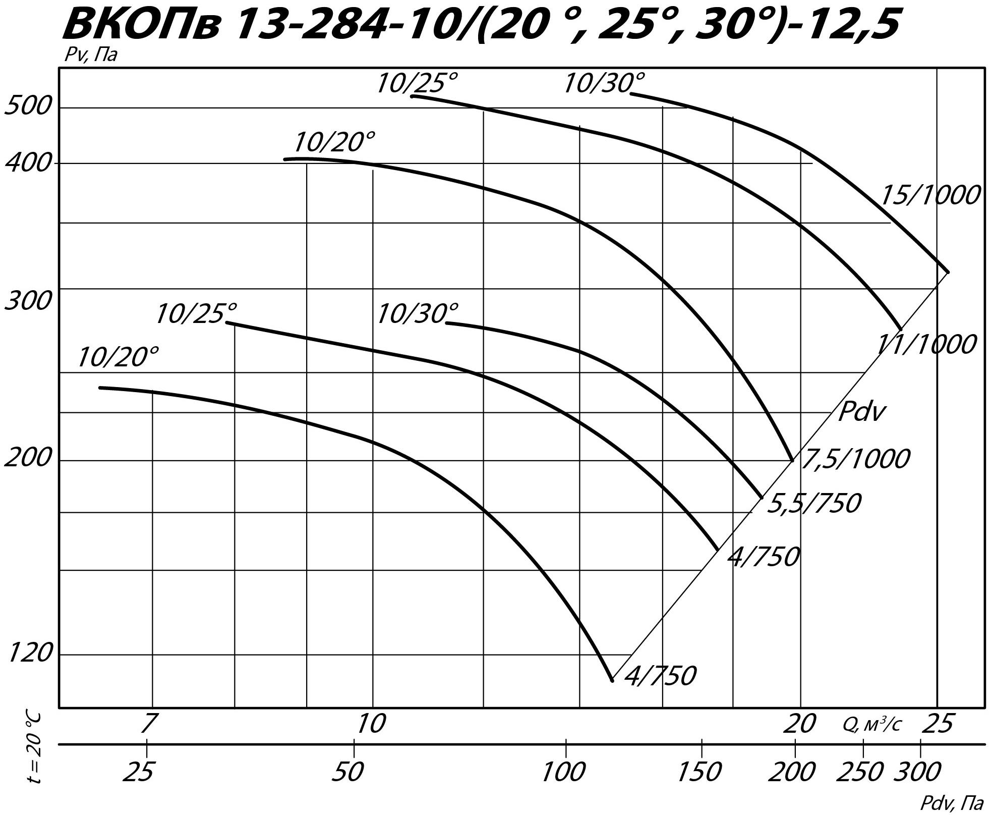 Аэродинамические характеристики вентилятора ВКОПв 13-284 №12,5