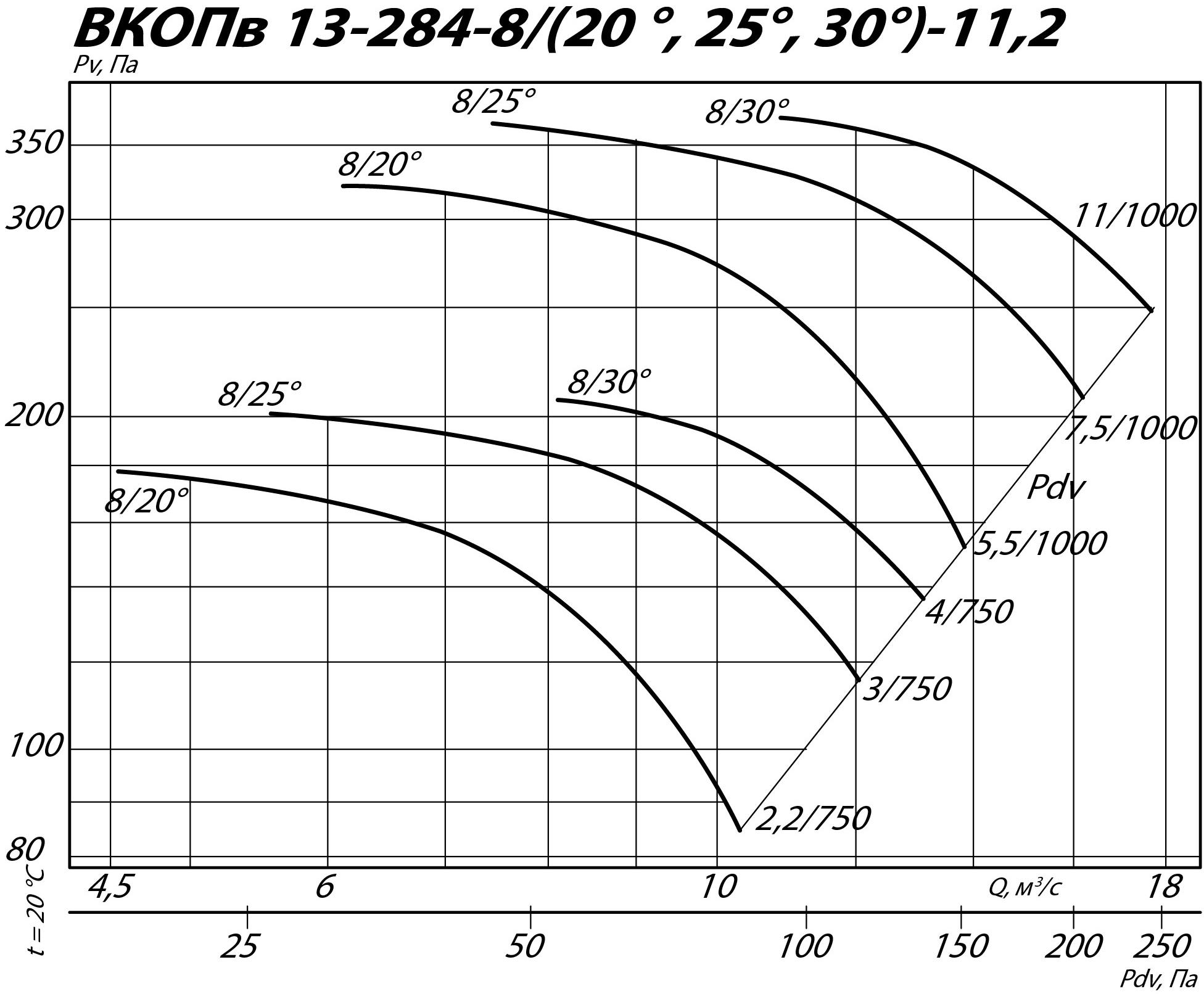 Аэродинамические характеристики вентилятора ВКОПв 13-284 №11,2