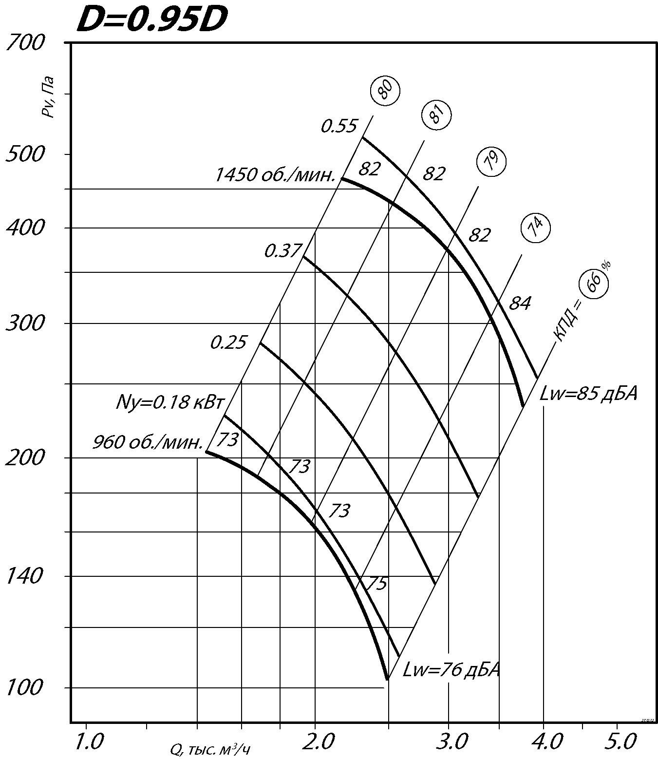 Аэродинамические характеристики радиального вентилятора ВР 80-75 №4 Исполнение 1