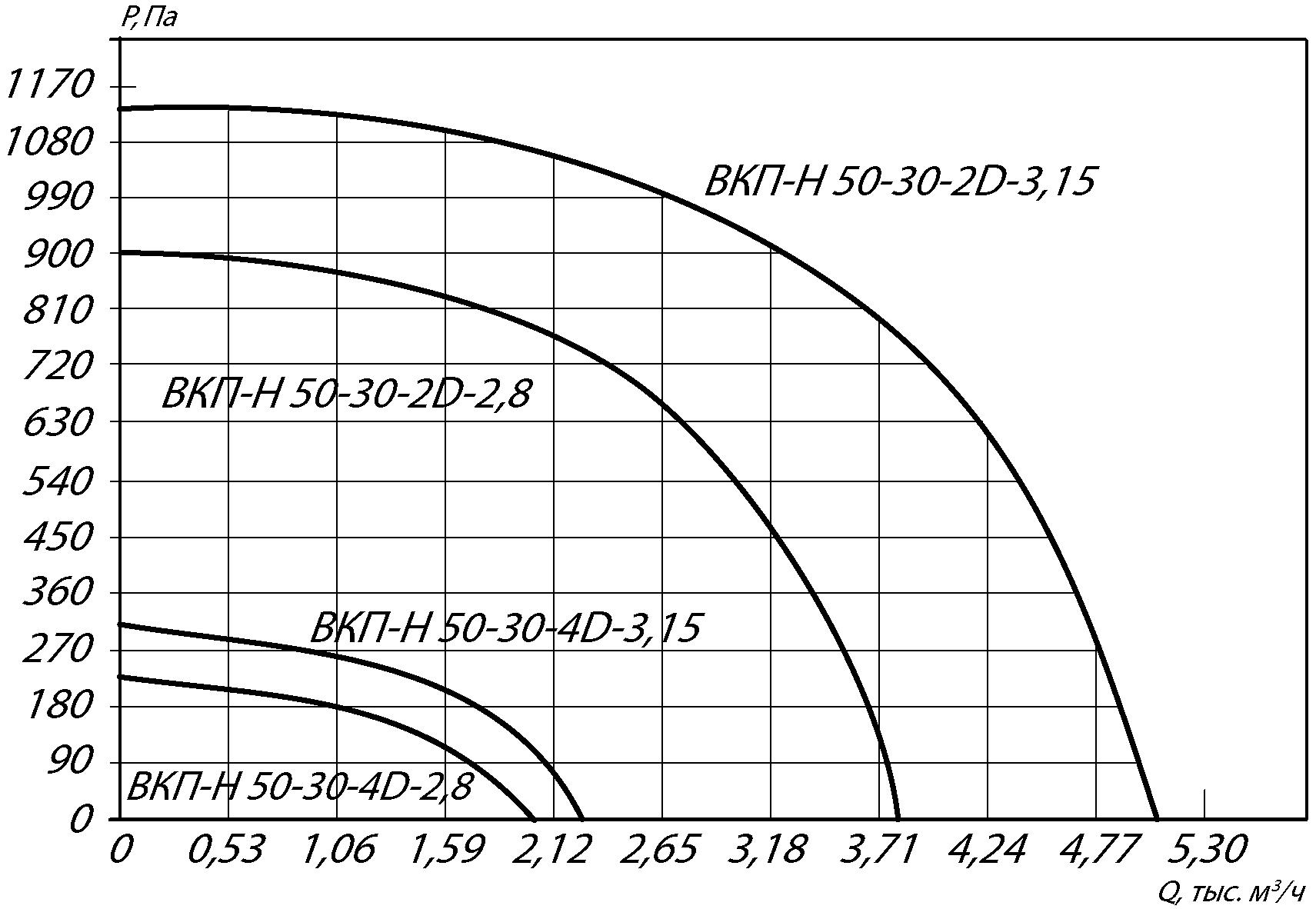 Аэродинамические характеристики канального вентилятора ВКП-Н 50-30