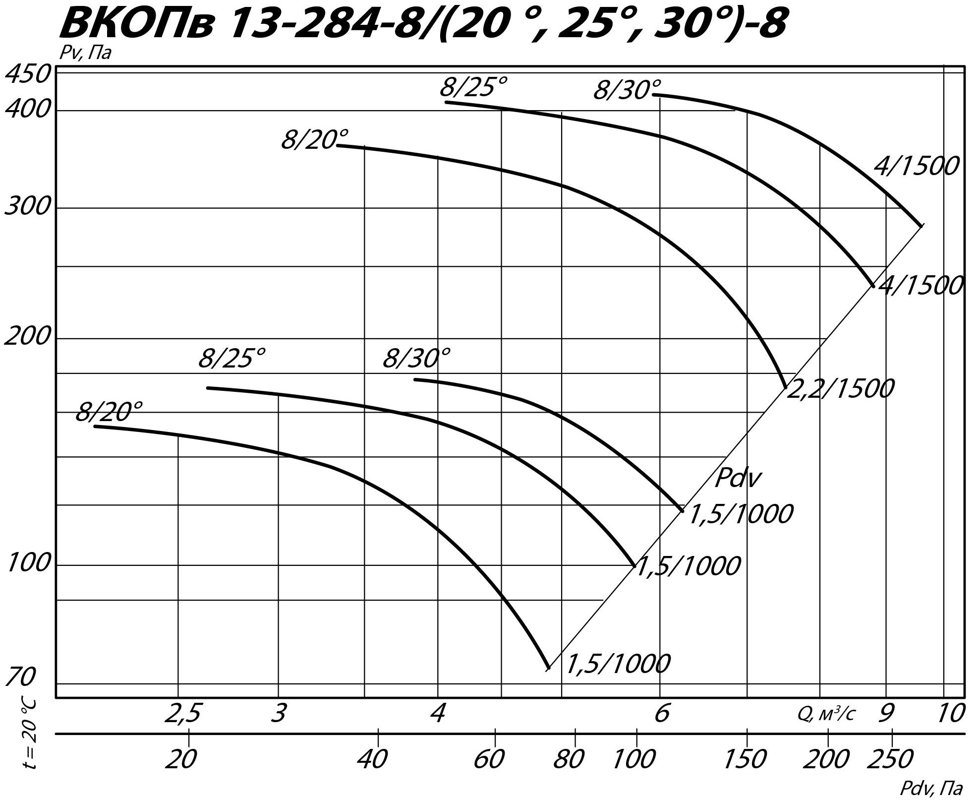 Аэродинамические характеристики вентилятора ВКОПв 13-284 №8