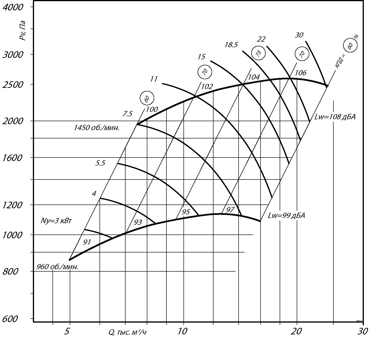 Аэродинамические характеристики радиального вентилятора ВЦ 14-46 №5, Исполнение 1