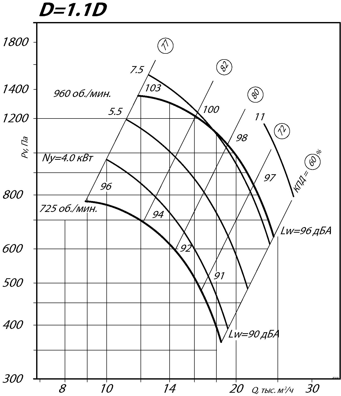 Аэродинамические характеристики радиального вентилятора ВР 80-70 №8 Исполнение 1